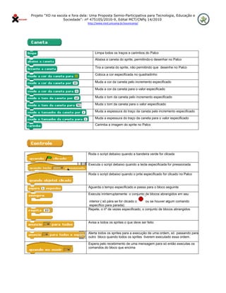 Projeto "XO na escola e fora dela: Uma Proposta Semio-Participativa para Tecnologia, Educação e
                      Sociedade": nº 475105/2010-9, Edital MCT/CNPq 14/2010
                                    http://www.nied.unicamp.br/xounicamp/ 


 




                                         Limpa todos os traços e carimbos do Palco
                                         Abaixa a caneta do sprite, permitindo-o desenhar no Palco

                                         Tira a caneta do sprite, não permitindo que desenhe no Palco

                                         Coloca a cor especificada no quadradinho

                                         Muda a cor da caneta pelo incremento especificado

                                         Muda a cor da caneta para o valor especificado

                                         Muda o tom da caneta pelo incremento especificado

                                         Muda o tom da caneta para o valor especificado

                                         Muda a espessura do traço da caneta pelo incremento especificado

                                         Muda a espessura do traço da caneta para o valor especificado
                                         Carimba a imagem do sprite no Palco




                                     Roda o script debaixo quando a bandeira verde for clicada


                                     Executa o script debaixo quando a tecla especificada for pressionada

                                     Roda o script debaixo quando o prite especificado for clicado no Palco


                                     Aguarda o tempo especificado e passa para o bloco seguinte

                                     Executa ininterruptamente o conjunto de blocos abrangidos em seu

                                     interior ( só pára se for clicado o   ou se houver algum comando
                                     específico para parada)
                                     Repete, o nº de vezes especificado, o conjunto de blocos abrangidos


                                     Avisa a todos os sprites o que deve ser feito


                                     Alerta todos os sprites para a execução de uma ordem, só passando para
                                     outro bloco quando todos os sprites tiverem executado essa ordem.

                                     Espera pelo recebimento de uma mensagem para só então executas os
                                     comandos do bloco que encima
 