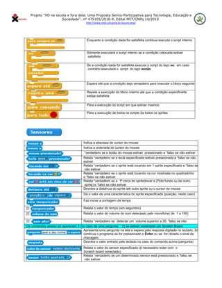 Projeto "XO na escola e fora dela: Uma Proposta Semio-Participativa para Tecnologia, Educação e
                      Sociedade": nº 475105/2010-9, Edital MCT/CNPq 14/2010
                                       http://www.nied.unicamp.br/xounicamp/ 


 

                                       Enquanto a condição dada for satisfeita continua executa o script interno


                                       Sómente executará o script interno se a condição colocada estiver
                                       satisfeita

                                       Se a condição dada for satisfeita executa o script do laço se; em caso
                                       contrário executará o script do laço senão



                                       Espera até que a condição seja verdadeira para executar o bloco seguinte

                                       Repete a execução do bloco interno até que a condição especificada
                                       esteja satisfeita

                                       Pára a execução do script em que estiver inserido

                                       Pára a execução de todos os scripts de todos os sprites




                                     Indica a abscissa do cursor do mouse
                                     Indica a ordenada do cursor do mouse
                                     “verdadeiro se o botão do mouse estiver pressionado e “falso se não estiver
                                     Relata “verdadeiro se a tecla especificada estiver pressionada e “falso se não
                                     estiver
                                     Relata “verdadeiro se o sprite está tocando em 1 sprite especificado e “falso se
                                      não estiver
                                     Relata “verdadeiro se o sprite está tocando na cor mostrada no quadradinho
                                     e “falso se não estiver
                                     Relata “verdadeiro se a 1ª cor(a do sprite)tocar a 2ª(do fundo ou de outro
                                      sprite) e “falso se não estiver
                                     Devolve a distância do sprite até outro sprite ou o cursor do mouse
                                     Dá o valor de uma característica do sprite especificado (posição, neste caso)
                                     Faz iniciar a contagem de tempo

                                     Relata o valor do tempo (em segundos)
                                     Relata o valor do volume do som detectado pelo microfone( de 1 a 100)

                                     Relata “verdadeiro se detectar um volume superior a 30; “falso se não
Os comandos abaixo só aparecem 1) no caso de uma pergunta 2) se estiver conectado um Scratch Board
                                   Apresenta uma pergunta na tela e espera pela resposta digitada no teclado. Só
                                   continua o programa se for pressionado o Enter ou se for clicado o sinal de
                                   checagem
                                   Devolve o valor entrado pelo teclado no caso do comando acima (pergunta)
                                     Relata o valor do sensor especificado (é necessário estar com o
                                     Scratch board conectado)
                                     Relata “verdadeiro se um determinado sensor está pressionado e “falso se
                                     não estiver
 