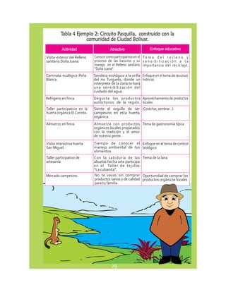 Tabla 4 Ejemplo 2: Circuito Pasquilla, construido con la 
comunidad de Ciudad Bolívar. 
Actividad Atractivo Enfoque educativo 
Visita exterior del Relleno 
sanitario Doña Juana. 
T e m a d e l r e l l e n o y 
s e n s i b i l i z a c i ó n a l a 
importancia del reciclaje. 
Caminata ecológica Peña 
Blanca. 
Enfoque en el tema de recursos 
hídricos 
Sendero ecológico a la orilla 
del rio Tunjuelo, donde un 
intérprete de la zona te hará 
una sensibilización del 
cuidado del agua. 
Refrigerio en finca. Aprovechamiento de productos 
locales. 
Degusta los productos 
autóctonos de la región. 
Taller participativo en la 
huerta orgánica El Corinto. 
Siente el orgullo de ser (Cosechar, sembrar…) 
campesino en esta huerta 
orgánica. 
Almuerzo en finca. Almuerza con productos Tema de gastronomía típica 
orgánicos locales preparados 
con la tradición y el amor 
de nuestra gente. 
Visita interactiva huerta 
San Miguel. 
Enfoque en el tema de control 
biológico 
Tiempo de conocer el 
manejo ambiental de tus 
alimentos. 
Taller participativo de 
artesanía. 
Con la sabiduría de las Tema de la lana 
abuelas hecha arte participa 
en el Taller de tejidos 
“La cubanita”. 
Mercado campesino. Oportunidad de comprar los 
productos orgánicos locales 
Conoce como participamos en el 
proceso de las basuras y su 
manejo en el Relleno sanitario 
“Doña Juana”. 
No te vayas sin comprar 
productos sanos y de calidad 
para tu familia. 
29 
 