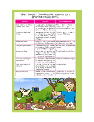 Tabla 5. Ejemplo 3: Circuito Pasquilla 2 construido con la 
comunidad de Ciudad Bolívar. 
Actividad Atractivo Enfoque educativo 
ORGANICO RECICLABLE NO 
RECICLABLE 
Visita exterior del Relleno 
sanitario Doña Juana 
T e m a d e l r e l l e n o y 
s e n s i b i l i z a c i ó n a l a 
importancia del reciclaje 
Conoce cómo participamos 
en el proceso de las basuras y 
su manejo en el Relleno 
sanitario “Doña Juana”. 
Caminata en Quebrada 
Honda 
Enfoque en el tema de 
recursos hídricos 
Sendero ecológico, donde 
un intérprete de la zona te 
hará una explicación y 
sensibilización del cuidado 
del agua. 
Refrigerio en finca Aprovechamiento de 
productos locales. 
Degusta los productos 
autóctonos de la región. 
Taller participativo en Finca Actividades propias del 
campo 
Siente el orgullo de ser 
campesino en la Huerta 
orgánica “San Miguel”. 
Almuerzo en finca Almuerza con productos Tema de gastronomía típica 
o r g á n i c o s l o c a l e s 
preparados con la tradición 
y el amor de nuestra gente. 
Visita en la finca integral 
Asopasquillita. 
Es momento de conocer Tema de control biológico 
el manejo ambiental de 
n u e s t r o s a l i m e n t o s . 
Taller participativo de 
artesanía 
Con la sabiduría de las Tema de la lana 
abuelas hecha arte participa 
en el taller de tejidos en 
“Tejidos la Cubanita”. 
Mercado campesino Oportunidad de comprar los 
productos orgánicos locales 
No te vayas sin comprar 
productos sanos y de 
calidad para tu familia. 
30 
 