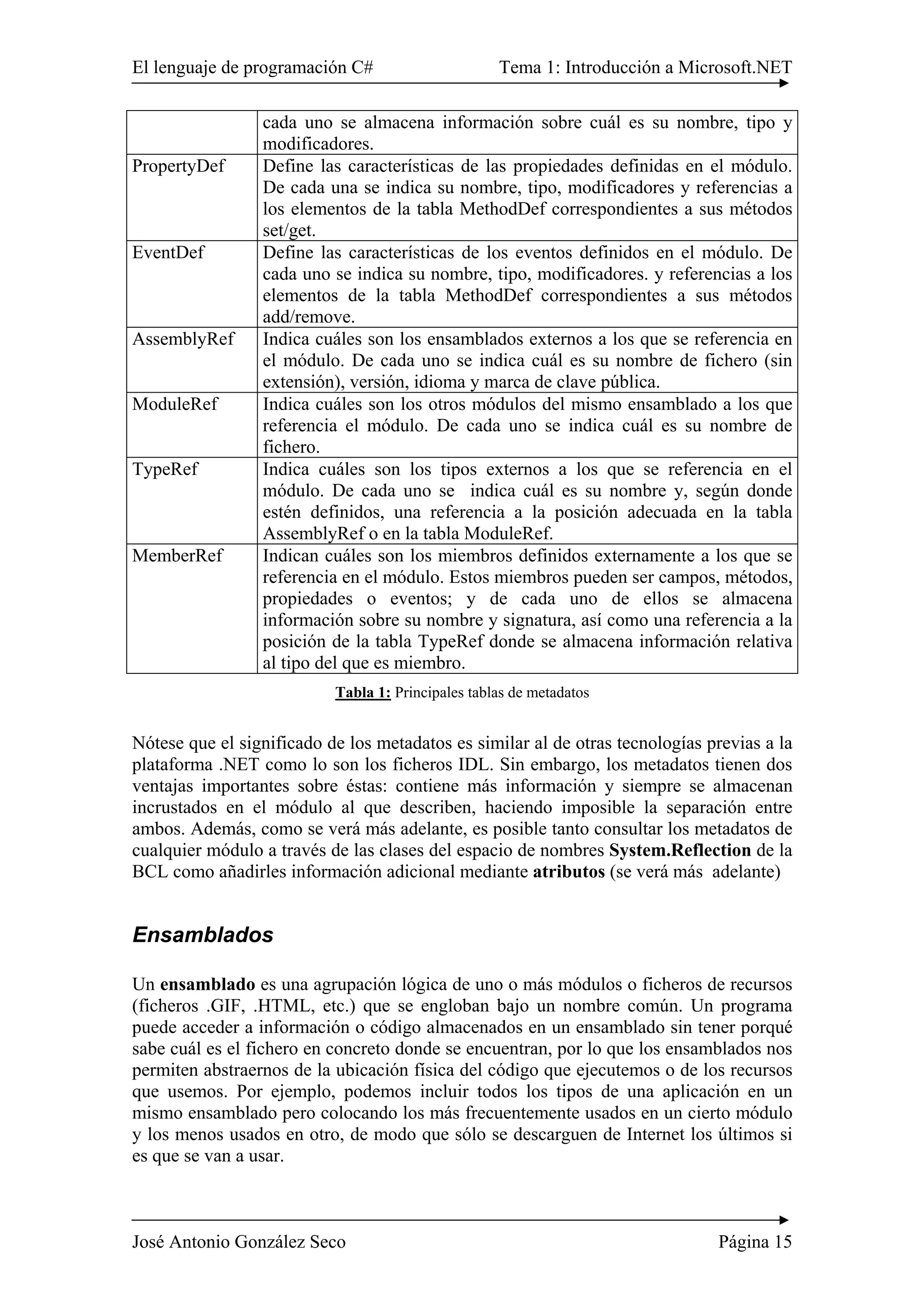 El lenguaje de programación C# Tema 1: Introducción a Microsoft.NET 
cada uno se almacena información sobre cuál es su nombre, tipo y 
modificadores. 
PropertyDef Define las características de las propiedades definidas en el módulo. 
De cada una se indica su nombre, tipo, modificadores y referencias a 
los elementos de la tabla MethodDef correspondientes a sus métodos 
set/get. 
EventDef Define las características de los eventos definidos en el módulo. De 
cada uno se indica su nombre, tipo, modificadores. y referencias a los 
elementos de la tabla MethodDef correspondientes a sus métodos 
add/remove. 
AssemblyRef Indica cuáles son los ensamblados externos a los que se referencia en 
el módulo. De cada uno se indica cuál es su nombre de fichero (sin 
extensión), versión, idioma y marca de clave pública. 
ModuleRef Indica cuáles son los otros módulos del mismo ensamblado a los que 
referencia el módulo. De cada uno se indica cuál es su nombre de 
fichero. 
TypeRef Indica cuáles son los tipos externos a los que se referencia en el 
módulo. De cada uno se indica cuál es su nombre y, según donde 
estén definidos, una referencia a la posición adecuada en la tabla 
AssemblyRef o en la tabla ModuleRef. 
MemberRef Indican cuáles son los miembros definidos externamente a los que se 
referencia en el módulo. Estos miembros pueden ser campos, métodos, 
propiedades o eventos; y de cada uno de ellos se almacena 
información sobre su nombre y signatura, así como una referencia a la 
posición de la tabla TypeRef donde se almacena información relativa 
al tipo del que es miembro. 
Tabla 1: Principales tablas de metadatos 
Nótese que el significado de los metadatos es similar al de otras tecnologías previas a la 
plataforma .NET como lo son los ficheros IDL. Sin embargo, los metadatos tienen dos 
ventajas importantes sobre éstas: contiene más información y siempre se almacenan 
incrustados en el módulo al que describen, haciendo imposible la separación entre 
ambos. Además, como se verá más adelante, es posible tanto consultar los metadatos de 
cualquier módulo a través de las clases del espacio de nombres System.Reflection de la 
BCL como añadirles información adicional mediante atributos (se verá más adelante) 
Ensamblados 
Un ensamblado es una agrupación lógica de uno o más módulos o ficheros de recursos 
(ficheros .GIF, .HTML, etc.) que se engloban bajo un nombre común. Un programa 
puede acceder a información o código almacenados en un ensamblado sin tener porqué 
sabe cuál es el fichero en concreto donde se encuentran, por lo que los ensamblados nos 
permiten abstraernos de la ubicación física del código que ejecutemos o de los recursos 
que usemos. Por ejemplo, podemos incluir todos los tipos de una aplicación en un 
mismo ensamblado pero colocando los más frecuentemente usados en un cierto módulo 
y los menos usados en otro, de modo que sólo se descarguen de Internet los últimos si 
es que se van a usar. 
José Antonio González Seco Página 15 
 