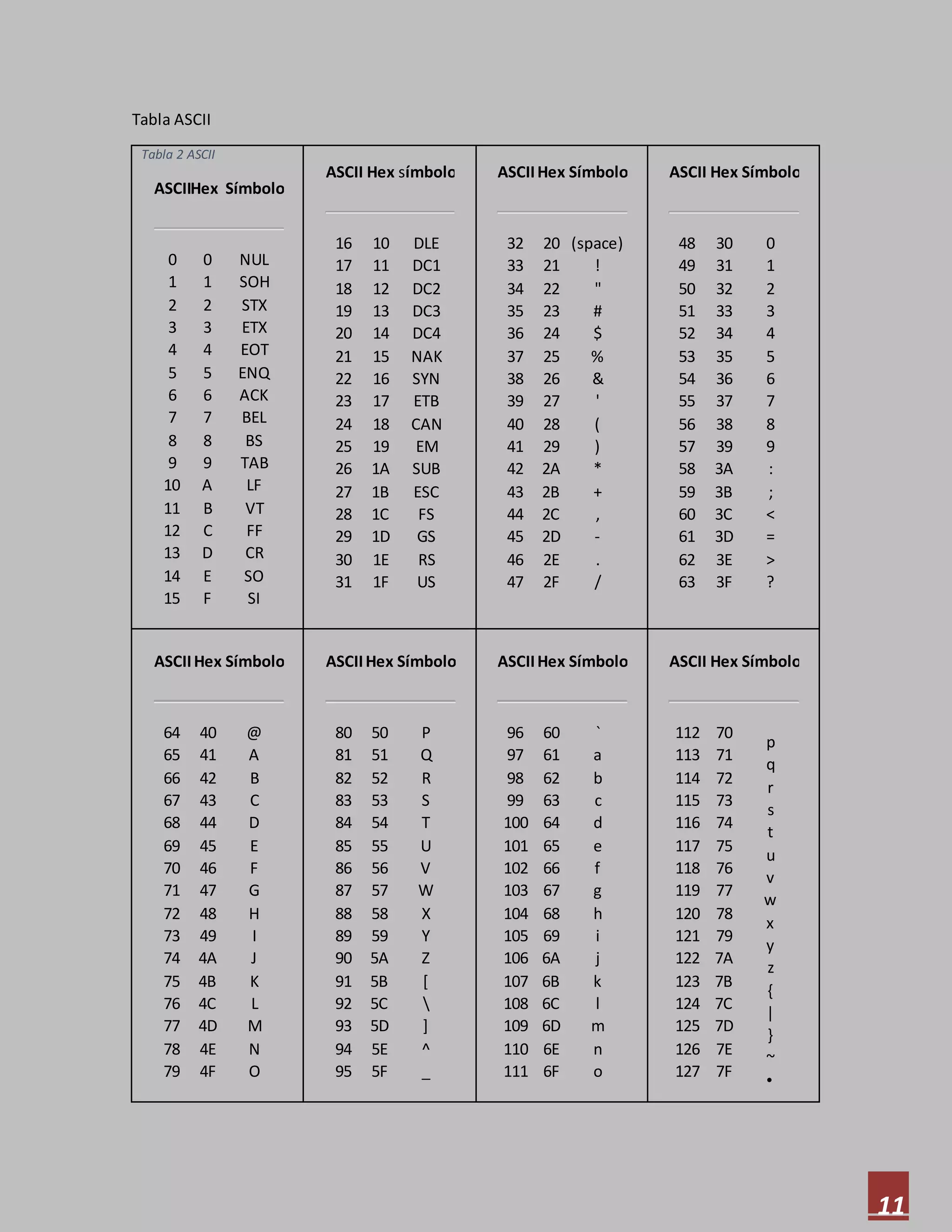 11
Tabla ASCII
Tabla 2 ASCII
ASCIIHex Símbolo
0
1
2
3
4
5
6
7
8
9
10
11
12
13
14
15
0
1
2
3
4
5
6
7
8
9
A
B
C
D
E
F
NUL
SOH
STX
ETX
EOT
ENQ
ACK
BEL
BS
TAB
LF
VT
FF
CR
SO
SI
ASCII Hex símbolo
16
17
18
19
20
21
22
23
24
25
26
27
28
29
30
31
10
11
12
13
14
15
16
17
18
19
1A
1B
1C
1D
1E
1F
DLE
DC1
DC2
DC3
DC4
NAK
SYN
ETB
CAN
EM
SUB
ESC
FS
GS
RS
US
ASCIIHex Símbolo
32
33
34
35
36
37
38
39
40
41
42
43
44
45
46
47
20
21
22
23
24
25
26
27
28
29
2A
2B
2C
2D
2E
2F
(space)
!
"
#
$
%
&
'
(
)
*
+
,
-
.
/
ASCII Hex Símbolo
48
49
50
51
52
53
54
55
56
57
58
59
60
61
62
63
30
31
32
33
34
35
36
37
38
39
3A
3B
3C
3D
3E
3F
0
1
2
3
4
5
6
7
8
9
:
;
<
=
>
?
ASCIIHex Símbolo
64
65
66
67
68
69
70
71
72
73
74
75
76
77
78
79
40
41
42
43
44
45
46
47
48
49
4A
4B
4C
4D
4E
4F
@
A
B
C
D
E
F
G
H
I
J
K
L
M
N
O
ASCIIHex Símbolo
80
81
82
83
84
85
86
87
88
89
90
91
92
93
94
95
50
51
52
53
54
55
56
57
58
59
5A
5B
5C
5D
5E
5F
P
Q
R
S
T
U
V
W
X
Y
Z
[

]
^
_
ASCIIHex Símbolo
96
97
98
99
100
101
102
103
104
105
106
107
108
109
110
111
60
61
62
63
64
65
66
67
68
69
6A
6B
6C
6D
6E
6F
`
a
b
c
d
e
f
g
h
i
j
k
l
m
n
o
ASCII Hex Símbolo
112
113
114
115
116
117
118
119
120
121
122
123
124
125
126
127
70
71
72
73
74
75
76
77
78
79
7A
7B
7C
7D
7E
7F
p
q
r
s
t
u
v
w
x
y
z
{
|
}
~
•
 