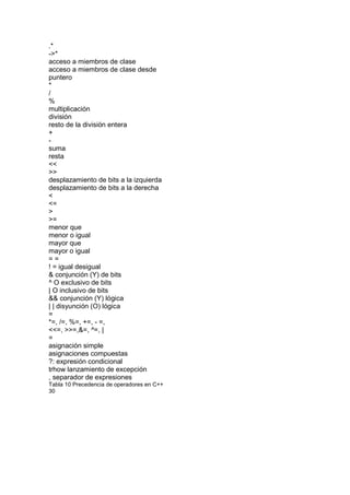 .*
->*
acceso a miembros de clase
acceso a miembros de clase desde
puntero
*
/
%
multiplicación
división
resto de la división entera
+
-
suma
resta
<<
>>
desplazamiento de bits a la izquierda
desplazamiento de bits a la derecha
<
<=
>
>=
menor que
menor o igual
mayor que
mayor o igual
= =
! = igual desigual
& conjunción (Y) de bits
^ O exclusivo de bits
| O inclusivo de bits
&& conjunción (Y) lógica
| | disyunción (O) lógica
=
*=, /=, %=, +=, - =,
<<=, >>=,&=, ^=, |
=
asignación simple
asignaciones compuestas
?: expresión condicional
trhow lanzamiento de excepción
, separador de expresiones
Tabla 10 Precedencia de operadores en C++
30
 
