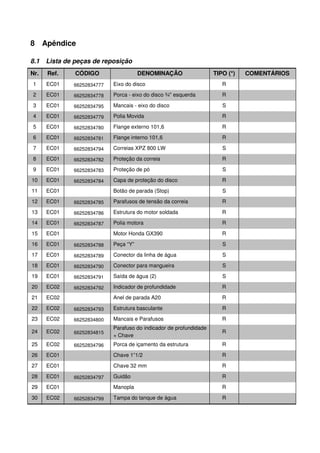 8 Apêndice

8.1   Lista de peças de reposição
Nr.   Ref.     CÓDIGO                  DENOMINAÇÃO                  TIPO (*)   COMENTÁRIOS
1     EC01    66252834777   Eixo do disco                              R
2     EC01    66252834778   Porca - eixo do disco ¾'' esquerda         R

3     EC01    66252834795   Mancais - eixo do disco                    S
4     EC01    66252834779   Polia Movida                               R
5     EC01    66252834780   Flange externo 101,6                       R
6     EC01    66252834781   Flange interno 101,6                       R
7     EC01    66252834794   Correias XPZ 800 LW                        S

8     EC01    66252834782   Proteção da correia                        R
9     EC01    66252834783   Proteção de pó                             S
10    EC01    66252834784   Capa de proteção do disco                  R
11    EC01                  Botão de parada (Stop)                     S
12    EC01    66252834785   Parafusos de tensão da correia             R
13    EC01    66252834786   Estrutura do motor soldada                 R
14    EC01    66252834787   Polia motora                               R
15    EC01                  Motor Honda GX390                          R
16    EC01    66252834788   Peça “Y”                                   S

17    EC01    66252834789   Conector da linha de água                  S
18    EC01    66252834790   Conector para mangueira                    S
19    EC01    66252834791   Saída de água (2)                          S
20    EC02    66252834792   Indicador de profundidade                  R
21    EC02                  Anel de parada A20                         R
22    EC02    66252834793   Estrutura basculante                       R
23    EC02    66252834800   Mancais e Parafusos                        R
                            Parafuso do indicador de profundidade
24    EC02    66252834815                                              R
                            + Chave
25    EC02    66252834796   Porca de içamento da estrutura             R
26    EC01                  Chave 1”1/2                                R
27    EC01                  Chave 32 mm                                R
28    EC01    66252834797   Guidão                                     R
29    EC01                  Manopla                                    R

30    EC02    66252834799   Tampa do tanque de água                    R
 