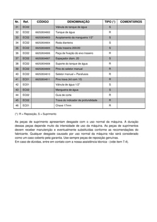 Nr.   Ref.        CÓDIGO                   DENOMINAÇÃO                TIPO (*)   COMENTÁRIOS
31    EC02                       Válvula do tanque de água               S
32    EC02      66252834802      Tanque de água                          R
33    EC02      66252834803      Acoplamento da mangueira 1/2''          S
34    EC02      66252834804      Roda dianteira                          S

35    EC02      66252834805      Roda traseira 200/20                    S
36    EC02      66252834806      Peça de fixação do eixo traseiro        R
37    EC02      66252834807      Espaçador diam. 20                      S
38    EC02      66252834808      Suporte do tanque de água               R
39    EC02      66252834809      Pino do seletor manual                  R
40    EC02      66252834810      Seletor manual + Parafusos              R
41    EC01      66252834811      Pino trava (kit com 10)                 R
42    EC01                       Válvula de água 1/2"                    S
43    EC02                       Mangueira de água                       S
44    EC02                       Guia de corte                           R

45    EC02                       Trava do indicador de profundidade      R
46    EC01                       Chave 17mm                              R


(*): R = Reposição, S = Suprimento


As peças de suprimento apresentam desgaste com o uso normal da máquina. A duração
dessas peças depende muito da intensidade de uso da máquina. As peças de suprimentos
devem receber manutenção e eventualmente substituídas conforme as recomendações do
fabricante. Qualquer desgaste causado por uso normal da máquina não será considerado
como um caso coberto pela garantia. Use sempre peças de reposição genuínas.
Em caso de dúvidas, entre em contato com a nossa assistência técnica - (vide item 7.4).
 