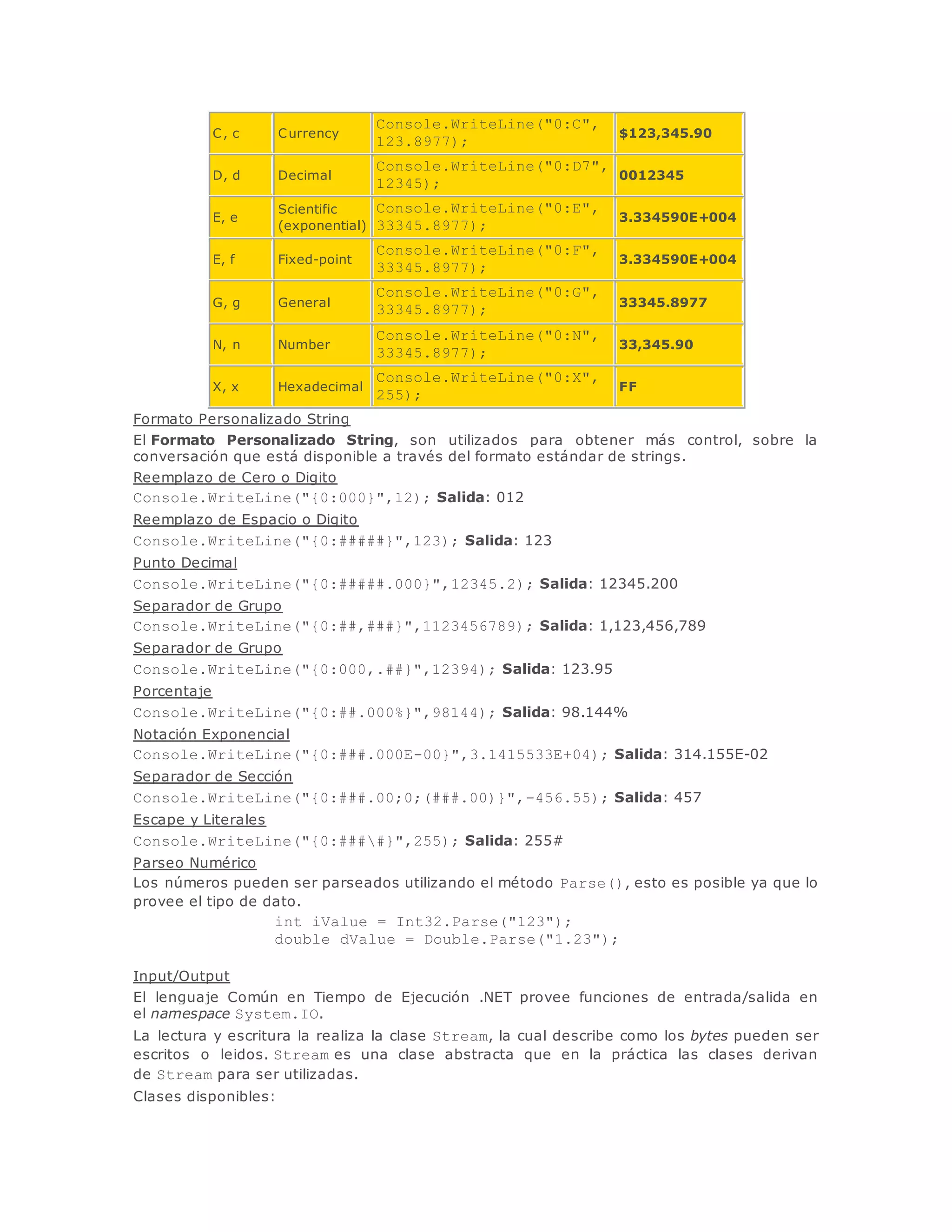 C, c Currency 
Console.WriteLine("0:C", 
123.8977); 
$123,345.90 
D, d Decimal 
Console.WriteLine("0:D7", 
12345); 
0012345 
E, e 
Scientific 
(exponential) 
Console.WriteLine("0:E", 
33345.8977); 
3.334590E+004 
E, f Fixed-point 
Console.WriteLine("0:F", 
33345.8977); 
3.334590E+004 
G, g General 
Console.WriteLine("0:G", 
33345.8977); 
33345.8977 
N, n Number 
Console.WriteLine("0:N", 
33345.8977); 
33,345.90 
X, x Hexadecimal 
Console.WriteLine("0:X", 
255); 
FF 
Formato Personalizado String 
El Formato Personalizado String, son utilizados para obtener más control, sobre la 
conversación que está disponible a través del formato estándar de strings. 
Reemplazo de Cero o Digito 
Console.WriteLine("{0:000}",12); Salida: 012 
Reemplazo de Espacio o Digito 
Console.WriteLine("{0:#####}",123); Salida: 123 
Punto Decimal 
Console.WriteLine("{0:#####.000}",12345.2); Salida: 12345.200 
Separador de Grupo 
Console.WriteLine("{0:##,###}",1123456789); Salida: 1,123,456,789 
Separador de Grupo 
Console.WriteLine("{0:000,.##}",12394); Salida: 123.95 
Porcentaje 
Console.WriteLine("{0:##.000%}",98144); Salida: 98.144% 
Notación Exponencial 
Console.WriteLine("{0:###.000E-00}",3.1415533E+04); Salida: 314.155E-02 
Separador de Sección 
Console.WriteLine("{0:###.00;0;(###.00)}",-456.55); Salida: 457 
Escape y Literales 
Console.WriteLine("{0:####}",255); Salida: 255# 
Parseo Numérico 
Los números pueden ser parseados utilizando el método Parse(), esto es posible ya que lo 
provee el tipo de dato. 
int iValue = Int32.Parse("123"); 
double dValue = Double.Parse("1.23"); 
Input/Output 
El lenguaje Común en Tiempo de Ejecución .NET provee funciones de entrada/salida en 
el namespace System.IO. 
La lectura y escritura la realiza la clase Stream, la cual describe como los bytes pueden ser 
escritos o leidos. Stream es una clase abstracta que en la práctica las clases derivan 
de Stream para ser utilizadas. 
Clases disponibles: 
 