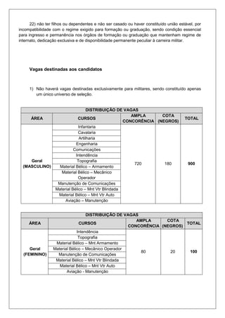 22) não ter filhos ou dependentes e não ser casado ou haver constituído união estável, por
incompatibilidade com o regime exigido para formação ou graduação, sendo condição essencial
para ingresso e permanência nos órgãos de formação ou graduação que mantenham regime de
internato, dedicação exclusiva e de disponibilidade permanente peculiar à carreira militar.
Vagas destinadas aos candidatos
1) Não haverá vagas destinadas exclusivamente para militares, sendo constituído apenas
um único universo de seleção.
DISTRIBUIÇÃO DE VAGAS
ÁREA CURSOS
AMPLA
CONCORÊNCIA
COTA
(NEGROS)
TOTAL
Geral
(MASCULINO)
Infantaria
720 180 900
Cavalaria
Artilharia
Engenharia
Comunicações
Intendência
Topografia
Material Bélico – Armamento
Material Bélico – Mecânico
Operador
Manutenção de Comunicações
Material Bélico – Mnt Vtr Blindada
Material Bélico – Mnt Vtr Auto
Aviação – Manutenção
DISTRIBUIÇÃO DE VAGAS
ÁREA CURSOS
AMPLA
CONCORÊNCIA
COTA
(NEGROS)
TOTAL
Geral
(FEMININO)
Intendência
80 20 100
Topografia
Material Bélico – Mnt Armamento
Material Bélico – Mecânico Operador
Manutenção de Comunicações
Material Bélico – Mnt Vtr Blindada
Material Bélico – Mnt Vtr Auto
Aviação - Manutenção
 