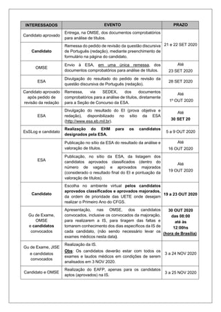 INTERESSADOS EVENTO PRAZO
Candidato aprovado
Entrega, na OMSE, dos documentos comprobatórios
para análise de títulos.
21 e 22 SET 2020
Candidato
Remessa do pedido de revisão da questão discursiva
de Português (redação), mediante preenchimento de
formulário na página do candidato.
OMSE
Envio à ESA, em uma única remessa, dos
documentos comprobatórios para análise de títulos.
Até
23 SET 2020
ESA
Divulgação do resultado do pedido de revisão da
questão discursiva de Português (redação).
28 SET 2020
Candidato aprovado
após pedido de
revisão da redação
Remessa, via SEDEX, dos documentos
comprobatórios para a análise de títulos, diretamente
para a Seção de Concurso da ESA.
Até
1º OUT 2020
ESA
Divulgação do resultado do EI (prova objetiva e
redação), disponibilizado no sítio da ESA
(http://www.esa.eb.mil.br).
Até
30 SET 20
EsSLog e candidato
Realização do EHM para os candidatos
designados pela ESA.
5 a 9 OUT 2020
ESA
Publicação no sítio da ESA do resultado da análise e
valoração de títulos.
Até
16 OUT 2020
Publicação, no sítio da ESA, da listagem dos
candidatos aprovados classificados (dentro do
número de vagas) e aprovados majorados
(considerado o resultado final do EI e pontuação da
valoração de títulos).
Até
19 OUT 2020
Candidato
Escolha no ambiente virtual pelos candidatos
aprovados classificados e aprovados majorados,
da ordem de prioridade das UETE onde desejam
realizar o Primeiro Ano do CFGS.
19 a 23 OUT 2020
Gu de Exame,
OMSE
e candidatos
convocados
Apresentação, nas OMSE, dos candidatos
convocados, inclusive os convocados da majoração,
para realizarem a IS, para tiragem das faltas e
tomarem conhecimento dos dias específicos da IS de
cada candidato, (não sendo necessário levar os
exames médicos nesta data).
30 OUT 2020
das 08:00
até às
12:00hs
(hora de Brasília)
Gu de Exame, JISE
e candidatos
convocados
Realização da IS.
Obs: Os candidatos deverão estar com todos os
exames e laudos médicos em condições de serem
analisados em 3 NOV 2020.
3 a 24 NOV 2020
Candidato e OMSE
Realização do EAFP, apenas para os candidatos
aptos (aprovados) na IS.
3 a 25 NOV 2020
 