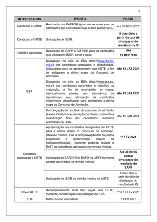 9
INTERESSADOS EVENTO PRAZO
Candidato e OMSE
Realização do EAFPGR (grau de recurso) para os
candidatos que solicitarem novo exame (aptos na IS).
4 a 26 NOV 2020
Candidato e OMSE Solicitação de ISGR.
5 dias úteis a
partir da data de
divulgação do
resultado da IS
OMSE e candidato
Realização do EAFP e EAFPGR para os candidatos
que solicitarem ISGR, se for o caso.
Até
18 DEZ 2020
ESA
Divulgação no sítio da ESA (http://www.esa.eb.
mil.br) dos candidatos aprovados e classificados,
convocados para se apresentarem nas UETE, a fim
de realizarem a última etapa do Concurso de
Admissão.
Até 13 JAN 2021
Divulgação no sítio da ESA (http://www.esa.eb.
mil.br) dos candidatos aprovados e incluídos na
majoração, a fim de recompletar as vagas,
eventualmente abertas, em decorrência de
desistências e/ou eliminação de candidatos
inicialmente classificados para realizarem a última
etapa do Concurso de Admissão.
Até 13 JAN 2021
Homologação do resultado do concurso de admissão
(exame intelectual e valoração de títulos), contendo a
classificação final dos candidatos, mediante
publicação no DOU.
Até 15 JAN 2021
Candidato
convocado e UETE
Apresentação dos candidatos designados nas UETE
para a última etapa do concurso de admissão.
(Revisão médica, EAFD, comprovação dos requisitos
biográficos e comprovação através da
heteroidentificação). Somente poderão realizar o
EAFD os candidatos aprovados na revisão médica.
1º FEV 2021
Solicitação do EAFDGR do EAFD na UETE (somente
para os aprovados na revisão médica)
Até 48 horas
após a
divulgação do
resultado do
EAFD
Solicitação de ISGR da revisão médica na UETE
5 dias úteis a
partir da data de
divulgação do
resultado da IS
ESA e UETE
Recompletamento final das vagas nas UETE,
mediante coordenação e autorização da ESA.
1º a 12 FEV 2021
UETE Matrícula dos candidatos. 8 FEV 2021
 