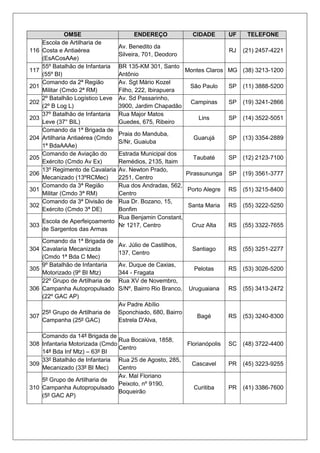 OMSE ENDEREÇO CIDADE UF TELEFONE
116
Escola de Artilharia de
Costa e Antiaérea
(EsACosAAe)
Av. Benedito da
Silveira, 701, Deodoro
RJ (21) 2457-4221
117
55º Batalhão de Infantaria
(55º BI)
BR 135-KM 301, Santo
Antônio
Montes Claros MG (38) 3213-1200
201
Comando da 2ª Região
Militar (Cmdo 2ª RM)
Av. Sgt Mário Kozel
Filho, 222, Ibirapuera
São Paulo SP (11) 3888-5200
202
2º Batalhão Logístico Leve
(2º B Log L)
Av. Sd Passarinho,
3900, Jardim Chapadão
Campinas SP (19) 3241-2866
203
37º Batalhão de Infantaria
Leve (37° BIL)
Rua Major Matos
Guedes, 675, Ribeiro
Lins SP (14) 3522-5051
204
Comando da 1ª Brigada de
Artilharia Antiaérea (Cmdo
1ª BdaAAAe)
Praia do Manduba,
S/Nr, Guaiuba
Guarujá SP (13) 3354-2889
205
Comando de Aviação do
Exército (Cmdo Av Ex)
Estrada Municipal dos
Remédios, 2135, Itaim
Taubaté SP (12) 2123-7100
206
13º Regimento de Cavalaria
Mecanizado (13ºRCMec)
Av. Newton Prado,
2251, Centro
Pirassununga SP (19) 3561-3777
301
Comando da 3ª Região
Militar (Cmdo 3ª RM)
Rua dos Andradas, 562,
Centro
Porto Alegre RS (51) 3215-8400
302
Comando da 3ª Divisão de
Exército (Cmdo 3ª DE)
Rua Dr. Bozano, 15,
Bonfim
Santa Maria RS (55) 3222-5250
303
Escola de Aperfeiçoamento
de Sargentos das Armas
Rua Benjamin Constant,
Nr 1217, Centro Cruz Alta RS (55) 3322-7655
304
Comando da 1ª Brigada de
Cavalaria Mecanizada
(Cmdo 1ª Bda C Mec)
Av. Júlio de Castilhos,
137, Centro
Santiago RS (55) 3251-2277
305
9º Batalhão de Infantaria
Motorizado (9º BI Mtz)
Av. Duque de Caxias,
344 - Fragata
Pelotas RS (53) 3026-5200
306
22º Grupo de Artilharia de
Campanha Autopropulsado
(22º GAC AP)
Rua XV de Novembro,
S/Nº, Bairro Rio Branco, Uruguaiana RS (55) 3413-2472
307
25º Grupo de Artilharia de
Campanha (25º GAC)
Av Padre Abílio
Sponchiado, 680, Bairro
Estrela D'Alva,
Bagé RS (53) 3240-8300
308
Comando da 14ª Brigada de
Infantaria Motorizada (Cmdo
14ª Bda Inf Mtz) – 63º BI
Rua Bocaiúva, 1858,
Centro
Florianópolis SC (48) 3722-4400
309
33º Batalhão de Infantaria
Mecanizado (33º BI Mec)
Rua 25 de Agosto, 285,
Centro
Cascavel PR (45) 3223-9255
310
5º Grupo de Artilharia de
Campanha Autopropulsado
(5º GAC AP)
Av. Mal Floriano
Peixoto, nº 9190,
Boqueirão
Curitiba PR (41) 3386-7600
 