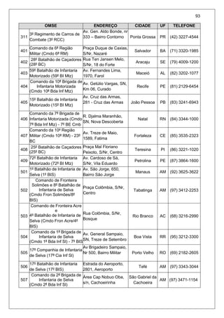 93
OMSE ENDEREÇO CIDADE UF TELEFONE
311
3º Regimento de Carros de
Combate (3º RCC)
Av. Gen. Aldo Bonde, nr
333 – Bairro Contorno Ponta Grossa PR (42) 3227-4544
401
Comando da 6ª Região
Militar (Cmdo 6ª RM)
Praça Duque de Caxias,
S/Nr, Nazaré
Salvador BA (71) 3320-1985
402
28º Batalhão de Caçadores
(28º BC)
Rua Ten Jansen Melo,
S/Nr, 18 do Forte
Aracaju SE (79) 4009-1200
403
59º Batalhão de Infantaria
Motorizado (59º BI Mtz)
Av. Fernandes Lima,
1970, Farol
Maceió AL (82) 3202-1077
404
Comando da 10ª Brigada de
Infantaria Motorizada
(Cmdo 10ª Bda Inf Mtz)
Av. Getúlio Vargas, SN,
Km 06, Curado
Recife PE (81) 2129-6454
405
15º Batalhão de Infantaria
Motorizado (15º BI Mtz)
Av. Cruz das Armas,
281 - Cruz das Armas João Pessoa PB (83) 3241-6943
406
Comando da 7ª Brigada de
Infantaria Motorizada (Cmdo
7ª Bda Inf Mtz) - 7º BE Cmb
R. Djalma Maranhão,
SN, Nova Descoberta
Natal RN (84) 3344-1000
407
Comando da 10a
Região
Militar (Cmdo 10ª RM) - 23º
BC
Av. Treze de Maio,
1589, Fatima
Fortaleza CE (85) 3535-2323
408
25º Batalhão de Caçadores
(25º BC)
Praça Mal Floriano
Peixoto, S/Nr, Centro
Teresina PI (86) 3221-1020
409
72º Batalhão de Infantaria
Motorizado (72º BI Mtz)
Av. Cardoso de Sá,
S/Nr, Vila Eduardo
Petrolina PE (87) 3864-1600
501
1º Batalhão de Infantaria de
Selva (1º BIS)
Av. São Jorge, 650,
Bairro São Jorge
Manaus AM (92) 3625-3622
502
Comando de Fronteira
Solimões e 8º Batalhão de
Infantaria de Selva
(Cmdo Fron Solimões/8º
BIS)
Praça Colômbia, S/Nr,
Centro
Tabatinga AM (97) 3412-2253
503
Comando de Fronteira Acre
e
4º Batalhão de Infantaria de
Selva (Cmdo Fron Acre/4º
BIS)
Rua Colômbia, S/Nr,
Bosque
Rio Branco AC (68) 3216-2990
504
Comando da 1ª Brigada de
Infantaria de Selva
(Cmdo 1ª Bda Inf Sl) - 7º BIS
Av. General Sampaio,
SN, Treze de Setembro
Boa Vista RR (95) 3212-3300
505
17ª Companhia de Infantaria
de Selva (17ª Cia Inf Sl)
Av Brigadeiro Sampaio,
Nr 500, Bairro Militar Porto Velho RO (69) 2182-2605
506
17º Batalhão de Infantaria
de Selva (17º BIS)
Estrada do Aeroporto,
2801, Aeroporto
Tefé AM (97) 3343-3044
507
Comando da 2ª Brigada de
Infantaria de Selva
(Cmdo 2ª Bda Inf Sl)
Área Cap Nobuo Oba,
s/n, Cachoeirinha
São Gabriel da
Cachoeira
AM (97) 3471-1154
 