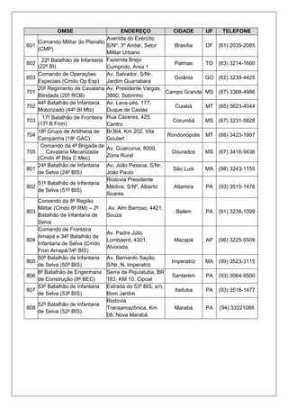 OMSE ENDEREÇO CIDADE UF TELEFONE
601
Comando Militar do Planalto
(CMP)
Avenida do Exército,
S/Nº, 3º Andar, Setor
Militar Urbano
Brasília DF (61) 2035-2085
602
22º Batalhão de Infantaria
(22º BI)
Fazenda Brejo
Cumprido, Área 1
Palmas TO (63) 3214-1660
603
Comando de Operações
Especiais (Cmdo Op Esp)
Av. Salvador, S/Nr,
Jardim Guanabara
Goiânia GO (62) 3239-4425
701
20º Regimento de Cavalaria
Blindada (20º RCB)
Av. Presidente Vargas,
3850, Sobrinho
Campo Grande MS (67) 3368-4986
702
44º Batalhão de Infantaria
Motorizado (44º BI Mtz)
Av. Lava-pés, 177,
Duque de Caxias
Cuiabá MT (65) 3623-4044
703
17º Batalhão de Fronteira
(17º B Fron)
Rua Cáceres, 425,
Centro
Corumbá MS (67) 3231-5828
704
18º Grupo de Artilharia de
Campanha (18o
GAC)
Br364, Km 202, Vila
Goulart
Rondonópolis MT (66) 3423-1997
705
Comando da 4ª Brigada de
Cavalaria Mecanizada
(Cmdo 4ª Bda C Mec)
Av. Guaicurus, 8000,
Zona Rural
Dourados MS (67) 3416-9436
801
24º Batalhão de Infantaria
de Selva (24º BIS)
Av. João Pessoa, S/Nr,
João Paulo
São Luís MA (98) 3243-1155
802
51º Batalhão de Infantaria
de Selva (51º BIS)
Rodovia Presidente
Médice, S/Nº, Alberto
Soares
Altamira PA (93) 3515-1476
803
Comando da 8ª Região
Militar (Cmdo 8ª RM) – 2º
Batalhão de Infantaria de
Selva
Av. Alm Barroso, 4421,
Souza
Belém PA (91) 3238-1099
804
Comando de Fronteira
Amapá e 34º Batalhão de
Infantaria de Selva (Cmdo
Fron Amapá/34º BIS)
Av. Padre Júlio
Lombaerd, 4301,
Alvorada
Macapá AP (96) 3225-5509
805
50º Batalhão de Infantaria
de Selva (50º BIS)
Av. Bernardo Sayão,
S/Nr, N. Imperatriz
Imperatriz MA (99) 3523-3115
806
8º Batalhão de Engenharia
de Construção (8º BEC)
Serra de Piquiatuba, BR
163, KM 10, Cipoal
Santarém PA (93) 3064-9500
807
53º Batalhão de Infantaria
de Selva (53º BIS)
Estrada do 53º BIS, s/n,
Bom Jardim
Itaituba PA (93) 3518-1477
808
52º Batalhão de Infantaria
de Selva (52º BIS)
Rodovia
Transamazônica, Km
08, Nova Marabá
Marabá PA (94) 33221088
 