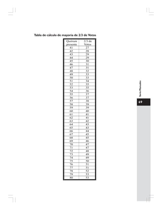 69
SerieManuales
Tabla de cálculo de mayoría de 2/3 de Votos
Quórum
presente
2/3 de
Votos
41 27
42 28
43 29
44 29
45 30
46 31
47 31
48 32
49 33
50 33
51 34
52 35
53 35
54 36
55 37
56 37
57 38
58 39
59 39
60 40
61 41
62 41
63 42
64 43
65 43
66 44
67 45
68 45
69 46
70 47
71 47
72 48
73 49
74 49
75 50
76 51
77 51
78 52
79 53
80 53
 