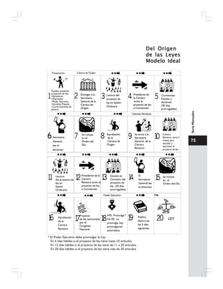 75
SerieManuales
Del OrigenDel OrigenDel OrigenDel OrigenDel Origen
de las Leyesde las Leyesde las Leyesde las Leyesde las Leyes
Modelo IdealModelo IdealModelo IdealModelo IdealModelo Ideal
Pueden presentar
proyectos de ley:
Senadores
Diputados
Poder Ejecutivo
Iniciativa Popular
Corte Suprema de
Justicia
Secretario
General
lee el
dictamen
Presidente de la
Cámara
Revisora envía el
proyecto de ley
a Comisiones
Proyecto
de ley sancionado
por el
Congreso
Nacional
P.E. Promulga.*
Si P.E. no
promulga, hay
promulgación
automática.
Se incluye
en el
Orden del
Día
Se incluye
en el
Orden del Día
Publica
dentro de
los 5 días
siguientes
LEY
Aprobación
Cámara de
Origen
de la
Aprobación
de la
Cámara
Revisora
Se envía a la
Secretaría
General de la
Cámara
Revisora
Lectura
Sesión
Oridinaria
del proyecto de
ley en
Estudio en
Comisión del
proyecto de
ley (30 días
prorrogables)
El
Secretario
General lee
el dictamen
Entregar a la
Secretaría
General de la
Cámara de
Origen
Lectura del
proyecto de
ley en Sesión
Ordinaria
Comisiones:
Estudio y
dictamen.
(30 días
prorrogables)
Presidente de
la Cámara
envía el
proyecto de ley
a Comisiones
Presentación Cámara de Origen
Poder Ejecutivo FIN.
1
Cámara
Revisora: tiene 3
meses para
estudiar y
sancionar el
proyecto de ley
Cámara Revisora
2 3 4 5
6 7 8 9 10
11 12 13 14 15
16 17 18 19 20
* El Poder Ejecutivo debe promulgar la Ley:
En 6 días hábiles si el proyecto de ley tiene hasta 10 artículos.
En 12 días hábiles si el proyecto de ley tiene de 11 a 20 artículos.
En 20 días hábiles si el proyecto de ley tiene más de 20 artículos.
 