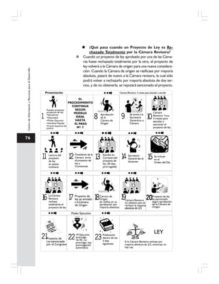 76
CentrodeInformaciónyRecursosparaelDesarrollo
¿Qué pasa cuando un Proyecto de Ley es Re-
chazado Totalmente por la Cámara Revisora?
Cuando un proyecto de ley aprobado por una de las Cáma-
ras fuese rechazado totalmente por la otra, el proyecto de
ley volverá a la Cámara de origen para una nueva considera-
ción. Cuando la Cámara de origen se ratificase por mayoría
absoluta, pasará de nuevo a la Cámara revisora, la cual sólo
podrá volver a rechazarlo por mayoría absoluta de dos ter-
cios, y de no obtenerla, se reputará sancionado el proyecto.
Pueden presentar
proyectos de ley:
Senadores
Diputados
Poder Ejecutivo
Iniciativa Popular
Corte Suprema de
Justicia
Lectura del
en sesión
ordinaria
proyecto
de ley
Se incluye
en el
Orden del Día
Aprobación
Cámara de
Origen
de la
Cámara de
Origen
se ratifica en su
aprobación por
mayoría absoluta
Presidente de la
Cámara envía
el proyecto de
ley a
Comisiones
Proyecto de
ley es enviado
a laCámara
de Origen
Cámara Revisora
no obtiene para el
rechazo la mayoría
absoluta de 2/3
Proyecto de ley
es sancionado
según aprobación
de la Cámara de
Origen
Estudio en
del
proyecto de
ley (30 días,
prorrogable)
Comisión
La
rechaza
totalmente el
proyecto de ley
Cámara
Revisora
Proyecto de
Ley sancionado
por el Congreso
P. Ejecutivo
promulga
Si P.E. no
promulga, hay
promulgación
automática
Publicación
dentro de los
5 días
siguientes
LEY
Secretarío
General lee el
dictamen
Presentación
EL
PROCEDIMIENTO
CONTINUA
SEGÚN
MODELO
IDEAL
HASTA
EL PASO
Nº: 7
Cámara
Revisora: Tiene
3 meses para
estudiar y
sancionar el
proyecto de ley
Se envía a la
de la
Cámara
Secretaría
General
Poder Ejecutivo
1 8 9 10
11 12 13 14 15
16 17 18 19
21 22 23 Si la rechaza porCámara Revisora
mayoría absoluta de 2/3, entonces no
hay Ley
 