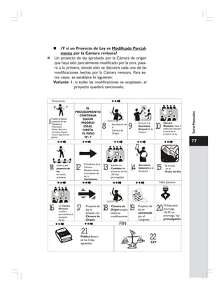 77
SerieManuales
¿Y si un Proyecto de Ley es Modificado Parcial-
mente por la Cámara revisora?
Un proyecto de ley aprobado por la Cámara de origen
que haya sido parcialmente modificado por la otra, pasa-
rá a la primera, donde sólo se discutirá cada una de las
modificaciones hechas por la Cámara revisora. Para es-
tos casos, se establece lo siguiente:
Variante 1. si todas las modificaciones se aceptasen, el
proyecto quedará sancionado;
Pueden presentar
proyectos de ley:
Senadores
Diputados
Poder Ejecutivo
Iniciativa Popular
Corte Suprema de
Justicia
Lectura del
en sesión
ordinaria.
proyecto de
ley
Se incluye
en el
Orden del Día
Aprobación de
la
Cámara de
Origen.
Presidente de la
Cámara
Revisora envía
el proyecto de
ley a
Comisiones.
Estudio en
del
proyecto de ley
(30 días
prorrogable).
Comisión
Secretario
General lee el
dictamen
Presentación
P. Ejecutivo
promulga.
Si P.E no
promulga, hay
promulgación
Proyecto de
ley es
por el
Congreso
sancionado
acepta
todas las
modificaciones
Cámara de
Origen
La
modifica
parcialmente el
proyecto
de ley.
Cámara
Revisora:
Proyecto de
ley es
enviado a la
Cámara de
Origen.
FIN
EL
PROCEDIMIENTO
CONTINUA
SEGÚN
MODELO
IDEAL
HASTA
EL PASO
Nº: 7
Cámara
Revisora: Tiene 3
meses para estudiar
y sancionar el
proyecto de ley.
Se envía a la
de la
Cámara
Secretaría
General
Poder Ejecutivo
1
8 9 10
12 13 14 15
16 17 18 19 20
Publica dentro
de los 5 días
siguientes.
21
LEY
22
 