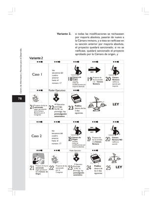 78
CentrodeInformaciónyRecursosparaelDesarrollo
Caso 1
Ver
secuencia del
cuadro
anterior
hasta el
número 17
Caso 2
Ver
secuencia del
cuadro
anterior
hasta el
número 17
Variante 2. si todas las modificaciones se rechazasen
por mayoría absoluta, pasarán de nuevo a
la Cámara revisora, y si ésta se ratificase en
su sanción anterior por mayoría absoluta,
el proyecto quedará sancionado; si no se
ratificase, quedará sancionado el proyecto
aprobado por la Cámara de origen, y
Proyecto de ley es
según aprobación
de la Cámara
Revisora por el
Congreso
sancionado
P. Ejecutivo
promulga.
Si P.E. no
promulga, hay
promulgación
automática
Publica
dentro de los
5 días
siguientes.
LEY
Cámara de
Origen
rechaza
todas las
modificaciones por
mayoría absoluta.
Cámara
Revisora:
ratifica su
sanción por
mayoría
Proyecto de
ley es enviado
a la Cámara
Revisora.
Poder Ejecutivo:
19 20
22 23
Proyecto de ley es
según aprobación
de la
sancionado
Cámara de
Origen
P. Ejecutivo
promulga.
Si P.E. no
promulga, hay
promulgación
automática
Proyecto de ley
sancionado
por el
Congreso
Publica
dentro de
los 5 días
siguientes
LEY
Cámara de
Origen
rechaza
todas las
modificaciones por
mayoría absoluta
Cámara
Revisora NO
ratifica su
sanción
Proyecto de
ley es enviado
a la Cámara
Revisora
Poder Ejecutivo
18 19 20
21 22 23 24 25
Variante2Variante2Variante2Variante2Variante2
 