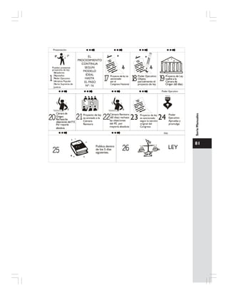 81
SerieManuales
Pueden presentar
proyectos de ley:
Senadores
Diputados
Poder Ejecutivo
Iniciativa Popular
Corte Suprema de
Justicia
Proyecto de ley
es enviado a la
Cámara
Revisora
Publica dentro
de los 5 días
siguientes.
LEY
Cámara Revisora
(60 días) rechaza
las objeciones
del P.E. por
mayoría absoluta
Poder
Ejecutivo:
Aprueba y
promulga
Presentación
FIN
Proyecto de ley
es sancionado
según la sanción
original del
Congreso
Poder Ejecutivo:
Objeta
parcialmente el
proyecto de ley.
Poder Ejecutivo
1
EL
PROCEDIMIENTO
CONTINUA
SEGÚN
MODELO
IDEAL
HASTA
EL PASO
Nº: 16
17 18 19
20 21 22 23 24
25 26
 