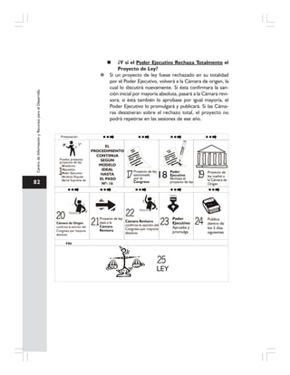 82
CentrodeInformaciónyRecursosparaelDesarrollo
¿Y si el Poder Ejecutivo Rechaza Totalmente el
Proyecto de Ley?
Si un proyecto de ley fuese rechazado en su totalidad
por el Poder Ejecutivo, volverá a la Cámara de origen, la
cual lo discutirá nuevamente. Si ésta confirmara la san-
ción inicial por mayoría absoluta, pasará a la Cámara revi-
sora; si ésta también lo aprobase por igual mayoría, el
Poder Ejecutivo lo promulgará y publicará. Si las Cáma-
ras desistieran sobre el rechazo total, el proyecto no
podrá repetirse en las sesiones de ese año.
Pueden presentar
proyectos de ley:
Senadores
Diputados
Poder Ejecutivo
Iniciativa Popular
Corte Suprema de
Cámara de Origen
confirma la sanción del
Congreso por mayoría
absoluta
Proyecto de ley
pasa a la
Cámara
Revisora
Publica
dentro de
los 5 días
siguientes
LEY
Cámara Revisora
confirma la sanción del
Congreso por mayoría
absoluta
Poder
Ejecutivo:
Aprueba y
promulga
Presentación
FIN
Proyecto de ley
sancionado
por el
Congreso
Proyecto de
ley vuelve a
la Cámara de
Origen
Poder
Ejecutivo:
Rechaza el
proyecto de ley
EL
PROCEDIMIENTO
CONTINUA
SEGÚN
MODELO
IDEAL
HASTA
EL PASO
Nº: 16
1 17 18 19
20
21
22
23 24
25
 