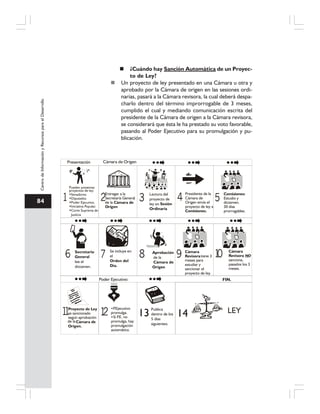 84
CentrodeInformaciónyRecursosparaelDesarrollo
¿Cuándo hay Sanción Automática de un Proyec-
to de Ley?
Un proyecto de ley presentado en una Cámara u otra y
aprobado por la Cámara de origen en las sesiones ordi-
narias, pasará a la Cámara revisora, la cual deberá despa-
charlo dentro del término improrrogable de 3 meses,
cumplido el cual y mediando comunicación escrita del
presidente de la Cámara de origen a la Cámara revisora,
se considerará que ésta le ha prestado su voto favorable,
pasando al Poder Ejecutivo para su promulgación y pu-
blicación.
Pueden presentar
proyectos de ley:
Senadores.
Diputados.
Poder Ejecutivo,
Iniciativa Popular.
Corte Suprema de
Justicia
Secretario
General
lee el
dictamen.
P.Ejecutivo
promulga.
Si P.E. no
promulga, hay
promulgación
automática.
Se incluye en
el
Orden del
Día.
Publica
dentro de los
5 días
siguientes.
LEY
Aprobación
Cámara de
Origen
de la
Cámara
Revisora
sanciona,
pasados los 3
meses.
NO
Proyecto de Ley
Cámara de
Origen.
es sancionado
según aprobación
de la
Entregar a la
Secretaría General
de la Cámara de
Origen
Lectura del
proyecto de
ley en Sesión
Ordinaria
Comisiones:
Estudio y
dictamen.
30 días
prorrogables.
Presidente de la
Cámara de
Origen envía el
proyecto de ley a
Comisiones.
Presentación Cámara de Origen
FIN.
Cámara
Revisora: tiene 3
meses para
estudiar y
sancionar el
proyecto de ley.
Poder Ejecutivo:
1 2 3 4 5
6 7 8 9 10
11 12 13 14
 