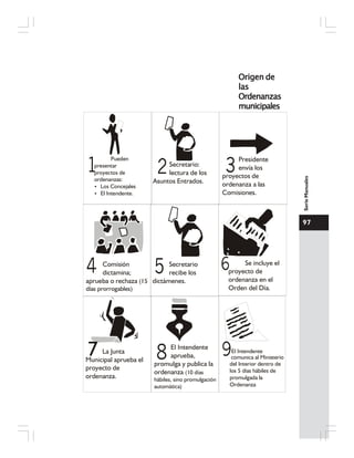 97
SerieManuales
Origen deOrigen deOrigen deOrigen deOrigen de
laslaslaslaslas
OrdenanzasOrdenanzasOrdenanzasOrdenanzasOrdenanzas
municipalesmunicipalesmunicipalesmunicipalesmunicipales
Pueden
presentar
proyectos de
ordenanzas:
Los Concejales
El Intendente.
Comisión
dictamina;
aprueba o rechaza (15
días prorrogables)
La Junta
Municipal aprueba el
proyecto de
ordenanza.
El Intendente
aprueba,
promulga y publica la
ordenanza (10 días
hábiles, sino promulgación
automática)
El Intendente
comunica al Ministerio
del Interior dentro de
los 5 días hábiles de
promulgada la
Ordenanza
Secretario
recibe los
dictámenes.
Se incluye el
proyecto de
ordenanza en el
Orden del Día.
Secretario:
lectura de los
Asuntos Entrados.
Presidente
envía los
proyectos de
ordenanza a las
Comisiones.
2 31
4 5 6
7 8 9
 