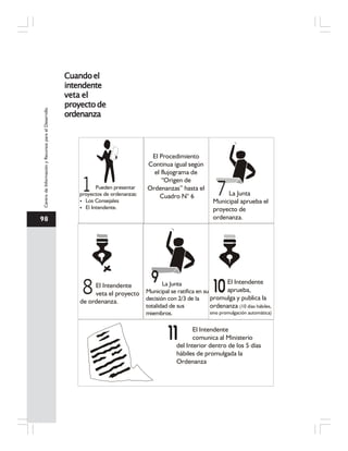 98
CentrodeInformaciónyRecursosparaelDesarrollo
CuandoelCuandoelCuandoelCuandoelCuandoel
intendenteintendenteintendenteintendenteintendente
veta elveta elveta elveta elveta el
proyecto deproyecto deproyecto deproyecto deproyecto de
ordenanzaordenanzaordenanzaordenanzaordenanza
Pueden presentar
proyectos de ordenanzas:
Los Consejales
El Intendente.
La Junta
Municipal aprueba el
proyecto de
ordenanza.
La Junta
Municipal se ratifica en su
decisión con 2/3 de la
totalidad de sus
miembros.
El Intendente
veta el proyecto
de ordenanza.
El Intendente
aprueba,
promulga y publica la
ordenanza (10 días hábiles,
sino promulgación automática)
El Intendente
comunica al Ministerio
del Interior dentro de los 5 días
hábiles de promulgada la
Ordenanza
El Procedimiento
Continua igual según
el flujograma de
“Origen de
Ordenanzas” hasta el
Cuadro N° 6
1 7
8
 