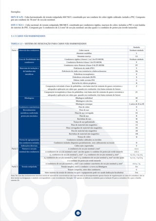 Material dos condutores
Grau de flexibilidade dos
condutores
Materiais de isolação e
de baínhas não
metálicas
Blindagens
Condutores concêntricos
Revestimentos
metálicos conferindo
protecção mecânica
Forma de agrupamento
dos condutores isolados
Indicações diversas
Número e secção
nominal dos condutores
Tensão estipulada
Nenhum símbolo
L
LS
Nenhum símbolo
F
FF
V
Vh
E
X
G
B
Z
Z1
HI
H
1 antes de H ou HI
O
A
2A
R
M
1Q
1A
3A
1R
1M
Q
-
D
S
n x s
n G s
n1 x s1 + n2 x s2
n1 x s1 + n2 G s2
n x s1 / s2
Uo
U
Um
31
Cobre macio
Alumínio multifilar
Alumínio maciço
Condutores rígidos (classes 1 ou 2 da EN 60228)
Condutores flexíveis (classe 5 da EN 60228)
Condutores extra-flexíveis (classe 6 da EN 60228)
Policloreto de vinilo (PVC)
Policloreto de vinilo com resistência a hidrocarbonetos
Polietileno termoplástico
Polietileno reticulado (XLPE)
Etileno-vinilo-acetato EVA
Borracha de etileno propileno
Composição reticulada à base de poliolefina, com baixo nível de emissão de gases corrosivos e
adequada à aplicação em cabos que, quando em combustão, têm baixa emissão de fumos
Composição termoplástica à base de poliolefina, com baixo nível de emissão de gases corrosivos e
adequada à aplicação em cabos que, quando em combustão, têm baixa emissão de fumos
Blindagem individual
Blindagem colectiva
Blindagem estanque
Fios de cobre
Fitas de aço
Fitas de aço corrugada
Fios de aço
Barrinhas de aço
Trança de aço galvanizado
Fitas de material não magnético
Fitas corrugadas de material não magnético
Fios de material não magnético
Barrinhas de material não magnético
Trança de cobre
Condutores isolados cableados ou torcidos
Condutores isolados dispostos paralelamente, sem cableamento ou torção
Cabos auto-suportados
n condutores de secção nominal s mm2
n condutores de secção nominal s mm2, um dos quais é o condutor de protecção verde/amarelo
n1 condutores de secção nominal s1 mm2 e n2 condutores de secção nominal s2 mm2
n1 condutores de secção nominal s1 mm2 e n2 condutores de secção nominal s2 mm2 um dos quais
é o condutor de protecção verde/amarelo
n condutores de secção nominal s1 mm2 e um condutor concêntrico de secção nominal s2 mm2
Tensão simples, entre o condutor e a terra ou blindagem
Tensão composta, entre dois condutores
Valor máximo da tensão do sistema na qual o equipamento pode ser usado (indicação facultativa)
Parte 1
Parte 2
Parte 3
Símbolo
Exemplos:
H07V-R 1x70 – Cabo harmonizado, de tensão estipulada 450/750 V, constituído por um condutor de cobre rígido cableado, isolado a PVC. Composto
por um condutor de 70 mm2
de secção nominal.
05VV-U 3G2,5 – Cabo nacional, de tensão estipulada 300/500 V, constituído por condutores rígidos, maciços de cobre, isolados a PVC e com bainha
de exterior de PVC. Composto por 3 condutores de 2,5 mm2
de secção nominal, um dos quais é o condutor de protecção (verde/amarelo).
TABELA 3.2 – SISTEMA DE DESIGNAÇÃO PARA CABOS NÃO HARMONIZADOS
Nota: No caso dos revestimentos internos serem de material de características não especificadas ou desempenhando apenas função de regularização ou cama de armadura, não se
deve incluir na designação o símbolo correspondente a esse revestimento. Exemplo: VAV apenas se indicam os símbolos para a isolação (V) para a armadura (A) e para a bainha
exterior (V).
3.1.2 CABOS NÃO HARMONIZADOS
 