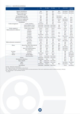 36
TABELA 4.1 – INFLUÊNCIAS EXTERNAS
Influências
externas
Boa Boa Boa Boa Excelente Excelente
Fraca Boa Boa Fraca Excelente Excelente
- Boa Boa - - -
Boa Má Má Excelente - -
Má Boa Boa Excelente Boa Boa
Boa Boa Boa Fraca Excelente Boa
Boa Boa Boa Boa Excelente Boa
Fraca Má Má Fraca Boa Boa
Excelente Boa Boa - Fraca -
Excelente Excelente Excelente Má Fraca Boa
Excelente Excelente Excelente Má Má Boa
Fraca Fraca Fraca Fraca Fraca Fraca
Fraca Fraca Fraca - Fraca Boa
Boa Fraca Fraca - Má Boa
Boa Má Fraca Má Boa Boa
Excelente Fraca Fraca - Boa Fraca
Fraca Fraca Fraca Boa Excelente Fraca
Excelente Excelente Excelente - Fraca Excelente
Fraca Má Má Fraca Fraca Má
Fraca Má Má Boa Excelente Boa
Má Má Má - Má Má
Fraca Má Fraca Má Má Fraca
Boa Fraca Boa Boa Boa Boa
Boa Fraca Boa Boa Excelente Boa
Boa Boa Boa Boa Excelente Boa
Boa Boa Boa Boa Excelente Boa
Má Fraca Boa - Má Fraca
Excelente Fraca Fraca - Má Exlecente
Fraca Boa Boa - Má Excelente
Fraca Excelente Excelente - Má Excelente
Excelente Excelente Excelente - Boa Boa
Excelente Boa Boa - Boa Boa
Boa Excelente Excelente - Boa Boa
Boa Excelente Excelente - Excelente Excelente
Excelente Fraca Boa Boa Excelente Boa
Excelente Excelente Excelente - Fraca Excelente
Ácidos inorgânicos
Ácidos orgânicos
Hidrocarbonetos alifáticos
Hidrocarbonetos aromáticos
Óleos
Acetona
Base
Alcool
Ácido clorídrico
Ácido sulfúrico (10%)
Ácido nitríco (5-10%)
Ácido acético (50%)
Butano
Propano
Petróleo
Gasóleo
Gasolina
Gás natural
Jet Fuel
Querosene
Tuoleno
Benzeno
Diesel Fuel Oléo (20,30,40,50)
Oléo mineral
Oléo de transformadores
Óleo hidraulico
Acetona
Amoniaco
Alcool etílico
Alcool metílico
PVC PE (BD) PE (HD) Z1 TPU/PUR Policio
ropreno
Agentes atmosféricos
Baixas temperaturas
Absorção de água
Não propagação do fogo
Libertação de halogéneos
Resistência ao rasgamento
Resistência à abrasão
Flexibilidade
Asfalto
Detergentes sintéticos
Água salgada
Água
Ozono
Gás natural
Excelente – Muito bom comportamento
Boa – Pequena alteração; corrosão ligeira ou descoloração
Fraca – Alteração considerável - não recomendado contacto em termos permanentes. Pode ocorrer amolecimento, perda de resistência mecânica e absorção.
Má – Alteração grave – não recomendável contacto.
- Sem dados
 