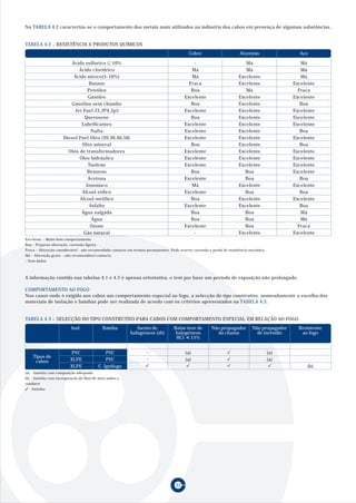 37
TABELA 4.2 – RESISTÊNCIA A PRODUTOS QUÍMICOS
Ácido sulfurico 10%
Ácido clorídrico
Ácido nitríco(5-10%)
Butano
Petróleo
Gasóleo
Gasolina sem chumbo
Jet Fuel J3,JP4,Jp5
Querosene
Lubrificantes
Nafta
Diesel Fuel Oléo (20,30,40,50)
Oléo mineral
Oléo de transformadores
Óleo hidráulico
Tuoleno
Benzeno
Acetona
Amoniaco
Alcool etílico
Alcool metílico
Asfalto
Água salgada
Água
Ozono
Gás natural
- Má Má
Má Má Má
Má Excelente Má
Fraca Excelente Excelente
Boa Má Fraca
Excelente Excelente Excelente
Boa Excelente Boa
Excelente Excelente Excelente
Boa Excelente Excelente
Excelente Excelente Excelente
Excelente Excelente Boa
Excelente Excelente Excelente
Boa Excelente Boa
Excelente Excelente Excelente
Excelente Excelente Excelente
Excelente Excelente Excelente
Boa Boa Excelente
Excelente Boa Boa
Má Excelente Excelente
Excelente Boa Boa
Boa Excelente Excelente
Excelente Excelente Boa
Boa Boa Má
Boa Boa Má
Excelente Boa Fraca
- Excelente Excelente
Cobre Alumínio Aço
Na TABELA 4.2 caracteriza-se o comportamento dos metais mais utilizados na indústria dos cabos em presença de algumas substâncias.
A informação contida nas tabelas 4.1 e 4.2 é apenas orientativa, e tem por base um período de exposição não prolongado.
COMPORTAMENTO AO FOGO
Nos casos onde é exigido aos cabos um comportamento especial ao fogo, a selecção do tipo construtivo, nomeadamente a escolha dos
materiais de isolação e bainhas pode ser realizada de acordo com os critérios apresentados na TABELA 4.3.
TABELA 4.3 – SELECÇÃO DO TIPO CONSTRUTIVO PARA CABOS COM COMPORTAMENTO ESPECIAL EM RELAÇÃO AO FOGO.
- (a) (a)
- (a) (a)
(b)
Isento de
halogéneos (zh)
Baixo teor de
halogéneos
HCl 15%
Não propagador
da chama
Não propagador
de incêndio
Resistente
ao fogo
PVC PVC
XLPE PVC
XLPE C. Ignifugo
BainhaIsol.
Tipos de
cabos
(a) - Satisfaz com composição adequada
(b) - Satisfaz com incorporação de fitas de mica sobre o
condutor
- Satisfaz
Excelente – Muito bom comportamento
Boa – Pequena alteração; corrosão ligeira
Fraca – Alteração considerável - não recomendado contacto em termos permanentes. Pode ocorrer corrosão e perda de resistência mecânica.
Má – Alteração grave – não recomendável contacto.
- Sem dados
 