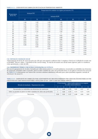 43
TABELA 4.11 – COEFICIENTE DE CORRECÇÃO EM FUNÇÃO DA TEMPERATURA AMBIENTE
Temperatura do condutor em regime permanente (ºC)
0 1,36 1,32 1,29 1,26 1,24 1,22
5 1,31 1,27 1,25 1,22 1,21 1,19
10 1,25 1,22 1,20 1,18 1,17 1,15
15 1,20 1,17 1,15 1,14 1,13 1,12
20 1,13 1,12 1,11 1,10 1,09 1,08
25 1,07 1,06 1,05 1,05 1,04 1,04
30 1 1 1 1 1 1
35 0,93 0,94 0,94 0,95 0,95 0,96
40 0,85 0,87 0,88 0,89 0,90 0,91
45 0,76 0,79 0,82 0,84 0,85 0,87
50 0,65 0,71 0,75 0,77 0,80 0,82
55 0,53 0,61 0,67 0,71 0,74 0,76
60 0,38 0,50 0,58 0,63 0,67 0,71
65 0,35 0,47 0,55 0,60 0,65
70 0,33 0,45 0,52 0,58
75 0,32 0,43 0,50
80 0,30 0,41
85 0,29
Isolação PVC
Temperatura
do ar (ºC)
Isolação XLPE
65 70 75 80 85 90
CA2. EXPOSIÇÃO À RADIAÇÃO SOLAR
A determinação do factor de correcção para um cabo que está exposto à radiação solar é complexa e deverá ser realizada de acordo com
a CEI 60287 “Electric cables – Calculation of the current rating”. Se não for necessário um cálculo muito rigoroso, pode-se considerar,
como aproximação, o valor de 0,85.
CA3. PROXIMIDADE TÉRMICA COM OUTRAS CANALIZAÇÕES DE POTÊNCIA
Em caso de agrupamento de circuitos, formados por cabos monocondutores ou multicondutores, encastrados ou embebidos nos elementos
da construção, instalados sobre as paredes, pisos ou sobre caminhos de cabos não perfurados dever-se-ão aplicar os factores de correcção
da TABELA 4.12 relativamente aos valores das correntes máximas admissíveis indicados para cabos instalados segundo o método de
referência C do anexo 8.1.
TABELA 4.12 – COEFICIENTE DE CORRECÇÃO PARA AGRUPAMENTO DE CIRCUITOS FORMADOS POR CABOS MULTICONDUTORES OU POR
CONJUNTOS DE CABOS MONOCONDUTORES, INSTALADOS AO AR , LADO A LADO EM CAMADA SIMPLES.
1 2 3 4 6 9
1 0,80 0,70 0,65 0,57 0,5
Nº de circuitos - cabos multicondutores ou conjunto
de cabos monocondutoresMétodo de instalação - Disposição dos cabos
Encastrados ou embebidos em elementos da construção
Sobre as paredes ou pisos ou sobre caminhos de cabos não perfurados 1 0,85 0,79 0,75 0,72 0,70
Nos tectos 0,95 0,81 0,72 0,68 0,64 0,61
 