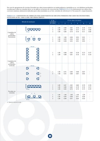 44
TABELA 4.13 – COEFICIENTES DE CORRECÇÃO PARA AGRUPAMENTO DE CIRCUITOS FORMADOS POR CABOS MULTICONDUTORES,
INSTALADOS AO AR , LADO A LADO, EM CAMADA SIMPLES.
Caminhos de
cabos
perfurados
horizontais
1 2 3 4 6 9
1,00 0,88 0,82 0,79 0,76 0,73
1,00 0,87 0,80 0,77 0,73 0,68
1,00 0,86 0,79 0,76 0,71 0,66
Nº de cabos (circuitos)
Método de instalação
Nº de
caminhos
de cabos
1
2
3
1,00 1,00 0,98 0,95 0,91 -
1,00 0,99 0,96 0,92 0,87 -
1,00 0,98 0,95 0,91 0,85 -
1
2
3
20 mm
225 mm
1,00 0,88 0,82 0,78 0,73 0,72
1,00 0,88 0,81 0,76 0,71 0,70
1
2
1,00 0,91 0,89 0,88 0,87 -
1,00 0,91 0,88 0,87 0,85 -
1
2
Escadas ou
consolas
1,00 0,87 0,82 0,80 0,79 0,78
1,00 0,86 0,80 0,78 0,76 0,73
1,00 0,85 0,79 0,76 0,73 0,70
1
2
3
1,00 1,00 1,00 1,00 1,00 -
1,00 0,99 0,98 0,97 0,96 -
1,00 0,98 0,97 0,96 0,93 -
1
2
3
20 mm
Caminhos de
cabos
perfurados
verticais 225 mm
d
d
20 mm
d d
d
20 mm
d
d = Diâmetro exterior do cabo
Em caso de agrupamento de circuitos formados por cabos monocondutores ou multicondutores, instalados ao ar, em tabuleiros perfurados,
escadas para cabos ou consolas dever-se-ão aplicar os factores de correcção das TABELAS 4.13 e 4.14 relativamente aos valores das
correntes máximas admissíveis indicados para cabos instalados ao ar livre, métodos de referência E e F do anexo 8.1, respectivamente.
 