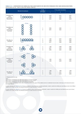 45
Notas:
Cada circuito é constituído por três cabos monocondutores em esteira horizontal.
Cada circuito é constituído por três cabos monocondutores em esteira vertical.
Cada circuito é constituído por três cabos monocondutores em triângulo.
Para os circuitos constituídos por vários cabos em paralelo por fase, cada grupo de três condutores deve ser considerado como um único circuito para a determinação do número
de circuitos trifásicos.
Os valores indicados nas TABELAS 4.13 e 4.14 para os caminhos de cabos horizontais (tabuleiros perfurados, escadas, consolas) são válidos para uma distância entre eles de 300mm
(medida com os cabos colocados). Para distâncias inferiores os valores deverão ser reduzidos.
Os valores indicados nas TABELAS 4.13 e 4.14 para os caminhos de cabos verticais (tabuleiros perfurados, escadas, consolas) são válidos para uma distância entre eles de 225mm
(medida com os cabos colocados). Para distâncias inferiores os valores deverão ser reduzidos.
TABELA 4.14 – COEFICIENTES DE CORRECÇÃO PARA AGRUPAMENTO DE CIRCUITOS FORMADOS POR CABOS MONOCONDUTORES,
INSTALADOS AO AR , LADO A LADO EM CAMADA SIMPLES.
Caminhos de
cabos
perfurados
horizontais
1 2 3
0,98 0,91 0,87
0,96 0,87 0,81
0.95 0,85 0,78
Nº de cabos (circuitos)
Método de instalação
1
2
3
0,96 0,86 -
0,95 0,84 -
1
2
Caminhos de
cabos
perfurados
verticais
Caminhos de
cabos
perfurados
verticais
1,00 1,00 1,00
0,97 0,95 0,93
0,96 0,94 0,90
1
2
3
20 mm
225 mm
Escadas ou
consolas
20 mm
1,00 0,97 0,96
0,98 0,93 0,89
0,97 0,90 0,86
1
2
3
20 mm
d2 d
Caminhos de
cabos
perfurados
horizontais
1,00 0,98 0,96
0,97 0,93 0,89
0,96 0,92 0,86
1
2
3
d
2 d
225 mm
1,00 0.91 0,89
1,00 0,90 0,86
1
2
20 mm
d2 d
Escadas ou
consolas
d = Diâmetro exterior do cabo
Nº de
caminhos
de cabos
 