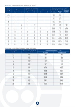 11
TABELA 1.5 – CONDUTORES RÍGIDOS, CABLEADOS, DA CLASSE 2
Secção
nominal
(mm2)
Nº. mínimo de fios do condutor
Circular
Nu (Ω/km) Revestido
(Ω/km)
Condutor de
alumínio ou liga
de alumínio,
(Ω/km)
Resistência máxima, em c.c, a 20ºC
Circular compactado Sectorial Condutor de cobre recozido
Cu Al Cu Al Cu Al
TABELA 1.6 – CONDUTORES FLEXÍVEIS DE COBRE, DA CLASSE 5
0,5 0,21 39,0 40,1
0,75 0,21 26,0 26,7
1,0 0,21 19,5 20,0
1,5 0,26 13,3 13,7
2,5 0,26 7,98 8,21
4 0,31 4,95 5,09
6 0,31 3,30 3,39
10 0,41 1,91 1,95
16 0,41 1,21 1,24
25 0,41 0,780 0,795
35 0,41 0,554 0,565
50 0,41 0,386 0,393
70 0,51 0,272 0,277
95 0,51 0,206 0,210
120 0,51 0,161 0,164
150 0,51 0,129 0,132
185 0,51 0,106 0,108
240 0,51 0,0801 0,0817
300 0,51 0,0641 0,0654
400 0,51 0,0486 0,0495
500 0,61 0,0384 0,0391
630 0,61 0,0287 0,0292
Secção nominal
(mm2)
Resistência máxima, em c.c, a 20ºC
Nu (Ω/km) Revestido (Ω/km)
Diâmetro máximo dos fios do
condutor (mm)
 