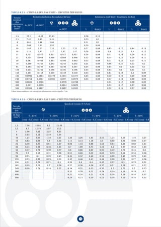 71
TABELA 8.2.5 – CABOS 0,6/1KV: XAV E X1AV – CIRCUITOS TRIFÁSICOS
1,5 12,1 15,43 15,43 0,36 0,11
2,5 7,41 9,45 9,45 0,33 0,1
4 4,61 5,88 5,88 0,31 0,1
6 3,08 3,93 3,93 0,29 0,09
10 1,83 2,33 2,33 2,33 2,33 0,27 0,08 0,85 0,27 0,44 0,14
16 1,15 1,47 1,47 1,47 1,47 0,26 0,08 0,8 0,25 0,4 0,13
25 0,727 0,927 0,927 0,927 0,927 0,26 0,08 0,77 0,24 0,38 0,12
35 0,524 0,668 0,668 0,668 0,668 0,25 0,08 0,74 0,23 0,36 0,11
50 0,387 0,493 0,493 0,493 0,493 0,25 0,08 0,71 0,22 0,35 0,11
70 0,268 0,342 0,343 0,342 0,342 0,25 0,08 0,68 0,21 0,33 0,1
95 0,193 0,246 0,247 0,246 0,247 0,24 0,08 0,65 0,2 0,32 0,1
120 0,153 0,195 0,196 0,195 0,196 0,24 0,08 0,63 0,2 0,31 0,1
150 0,124 0,158 0,159 0,159 0,159 0,24 0,08 0,61 0,19 0,3 0,09
185 0,0991 0,1264 0,1279 0,1271 0,1277 0,24 0,08 0,59 0,19 0,29 0,09
240 0,0754 0,0961 0,0981 0,097 0,0979 0,24 0,08 0,57 0,18 0,28 0,09
300 0,0601 0,0766 0,0778 0,0788 0,55 0,17 0,28 0,09
400 0,047 0,0599 0,0614 0,0629 0,53 0,17 0,27 0,08
500 0,0366 0,0467 0,0487 0,0505 0,52 0,16 0,27 0,08
Secção
nominal
dos
condutores
de fase
(mm2)
Resistência óhmica do condutor (Ω/km) Indutância (mH/km) / Reactância (Ω/km)
dc,20ºC dc,90ºC
ac,90ºC L R(ωL) L R(ωL) L R(ωL)
Cabos monocondutores em esteira com afastamento entre si igual a 7 cm.
TABELA 8.2.6 – CABOS 0,6/1KV: XAV E X1AV– CIRCUITOS TRIFÁSICOS
1,5 7,58 19,85 8,2 21,49
2,5 4,7 12,19 5,07 13,2
4 2,98 7,62 3,22 8,25
6 2,03 5,12 2,19 5,54
10 1,25 3,07 1,34 3,31 1,56 3,26 1,65 3,51 1,35 3,13 1,44 3,37
16 0,83 1,96 0,9 2,12 1,11 2,14 1,18 2,3 0,92 2,01 0,98 2,17
25 0,58 1,27 0,61 1,37 0,84 1,44 0,88 1,53 0,64 1,31 0,68 1,41
35 0,45 0,94 0,48 1,01 0,7 1,09 0,73 1,16 0,5 0,97 0,53 1,04
50 0,37 0,71 0,39 0,77 0,6 0,86 0,62 0,91 0,42 0,75 0,44 0,8
70 0,3 0,52 0,31 0,56 0,51 0,66 0,52 0,69 0,33 0,54 0,34 0,58
95 0,25 0,4 0,26 0,43 0,45 0,52 0,46 0,55 0,28 0,42 0,29 0,45
120 0,23 0,33 0,23 0,35 0,42 0,46 0,43 0,48 0,26 0,35 0,27 0,38
150 0,21 0,29 0,21 0,3 0,39 0,4 0,4 0,42 0,22 0,3 0,23 0,31
185 0,19 0,25 0,2 0,26 0,37 0,36 0,38 0,37 0,21 0,26 0,21 0,27
240 0,18 0,21 0,18 0,22 0,34 0,31 0,35 0,32 0,2 0,22 0,2 0,23
300 0,32 0,28 0,32 0,28 0,19 0,19 0,19 0,2
400 0,31 0,26 0,31 0,26 0,16 0,16 0,16 0,17
500 0,29 0,23 0,29 0,23 0,16 0,15 0,16 0,15
Secção
nominal
dos
condutores
de fase
(mm2)
Queda de tensão (V/A/km)
T = 65ºC T = 90ºC T = 65ºC T = 90ºC T = 65ºC T = 90ºC
cosϕ = 0,3 cosϕ = 0,8 cosϕ = 0,3 cosϕ = 0,8 cosϕ = 0,3 cosϕ = 0,8 cosϕ = 0,3 cosϕ = 0,8 cosϕ = 0,3 cosϕ = 0,8 cosϕ = 0,3 cosϕ = 0,8
 