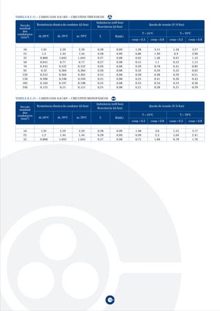 74
TABELA 8.2.11 – CABOS LVAV 0,6/1KV – CIRCUITOS TRIFÁSICOS
16 1,91 2,29 2,29 0,28 0,09 1,28 3,11 1,34 3,27
25 1,2 1,44 1,44 0,28 0,09 0,86 1,99 0,9 2,09
35 0,868 1,043 1,043 0,27 0,08 0,65 1,46 0,67 1,53
50 0,641 0,77 0,77 0,27 0,08 0,51 1,1 0,53 1,15
70 0,443 0,532 0,532 0,26 0,08 0,39 0,78 0,41 0,82
95 0,32 0,384 0,384 0,26 0,08 0,32 0,59 0,33 0,62
120 0,253 0,304 0,305 0,25 0,08 0,28 0,48 0,29 0,51
150 0,206 0,248 0,249 0,25 0,08 0,25 0,41 0,26 0,43
185 0,164 0,197 0,198 0,25 0,08 0,23 0,34 0,23 0,36
240 0,125 0,15 0,151 0,25 0,08 0,21 0,28 0,21 0,29
Secção
nominal
dos
condutores
(mm2)
Resistência óhmica do condutor (Ω/km)
Indutância (mH/km)
Reactância (Ω/km)
dc,20ºC dc,70ºC ac,70ºC L R(ωL)
Queda de tensão (V/A/km)
T = 55ºC T = 70ºC
TABELA 8.2.12 – CABOS LVAV 0,6/1KV – CIRCUITOS MONOFÁSICOS
16 1,91 2,29 2,29 0,28 0,09 1,48 3,6 1,55 3,77
25 1,2 1,44 1,44 0,28 0,09 0,99 2,3 1,04 2,41
35 0,868 1,043 1,043 0,27 0,08 0,75 1,68 0,78 1,76
Secção
nominal
dos
condutores
(mm2)
Resistência óhmica do condutor (Ω/km)
Indutância (mH/km)
Reactância (Ω/km)
dc,20ºC dc,70ºC ac,70ºC L R(ωL)
Queda de tensão (V/A/km)
T = 55ºC T = 70ºC
cosϕ = 0,3 cosϕ = 0,8 cosϕ = 0,3 cosϕ = 0,8
cosϕ = 0,3 cosϕ = 0,8 cosϕ = 0,3 cosϕ = 0,8
 