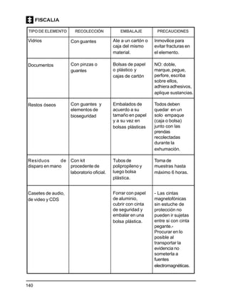 140
TIPO DE ELEMENTO RECOLECCIÓN EMBALAJE PRECAUCIONES
Vidrios Con guantes Ate a un cartón o
caja del mismo
material.
Inmovilice para
evitar fracturas en
el elemento.
Documentos Con pinzas o
guantes
Bolsas de papel
o plástico y
cajas de cartón
NO: doble,
marque, pegue,
perfore, escriba
sobre ellos,
adhiera adhesivos,
aplique sustancias.
Restos óseos Con guantes y
elementos de
bioseguridad
Embalados de
acuerdo a su
tamaño en papel
y a su vez en
bolsas plásticas
Todos deben
quedar en un
solo empaque
(caja o bolsa)
junto con las
prendas
recolectadas
durante la
exhumación.
Residuos de
disparo en mano
Con kit
procedente de
laboratorio oficial.
Tubos de
polipropileno y
luego bolsa
plástica.
Toma de
muestras hasta
máximo 6 horas.
Casetes de audio,
de video y CDS
Forrar con papel
de aluminio,
cubrir con cinta
de seguridad y
embalar en una
bolsa plástica.
- Las cintas
magnetofónicas
sin estuche de
protección no
pueden ir sujetas
entre si con cinta
pegante.-
Procurar en lo
posible al
transportar la
evidencia no
someterla a
fuentes
electromagnéticas.
 