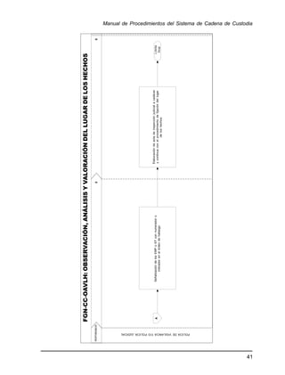 41
Manual de Procedimientos del Sistema de Cadena de Custodia
SeñalizacióndelosEMPoEFconnumeradoro
indicadorenelórdendehallazgo
FGN-CC-OAVLH:OBSERVACIÓN,ANÁLISISYVALORACIÓNDELLUGARDELOSHECHOS
RESPONSABLES
POLICÍADEVIGILANCIAY/OPOLICÍAJUDICIAL
Elaboracióndeactadeinspecciónjudicialacadáver
ycontinuaconelprocedimientodefijacióndellugar
deloshechos.
Límite
final
 