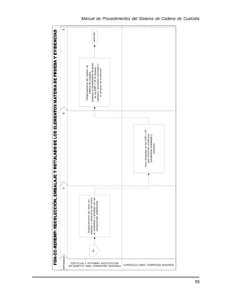 55
Manual de Procedimientos del Sistema de Cadena de Custodia
TomafotografiasdelosEMPoEF
paraconformarevidencias,
previamenteembaladosy
rotulados.
Diligenciamientodelregistrode
cadenadecustodia.
Continuaelprocedimientodeenvío
delosEMPoEFalalmacén
transitorio,laboratorioautorizadoo
alalmacéndeevidencias
LÍMITEFINAL
FGN-CC-REREMP:RECOLECCIÓN,EMBALAJEYROTULADODELOSELEMENTOSMATERIADEPRUEBAYEVIDENCIAS
RESPONSABLES
PERSONALDESIGNADOPARALALABORDE
RECOLECCIÓN,EMBALAJEYROTULADO
SERVIDORDESGINADOCOMOFOTÓGRAFO
Diligenciamientodelrótulopor
separadoyadherenciadelmismo
alcontenedoroembalajeconlas
precaucionesestablecidas
 