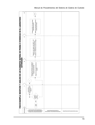 73
Manual de Procedimientos del Sistema de Cadena de Custodia
Límite
inicial
Elestudio
requeridolo
haceel
laboratorio
RegistrodelingresodelEMPoEF
enelsistemadeinformacion
manualoelectrónicoquesetenga.
Iniciaeltramite
devoluciónporelmedio
enqueserecibióel
EMPoEF
Revisiondelcontenedoroembalajede
losEMPoEFydocumentaciónde
alteracionessilashubo.
Registrodecontinuidaddecadenade
custodia.
EntregadelEMPoEFaláreasegún
especialidadrequerida.
Registrodecontinuidaddecadenade
custodia.quesetenga.
FGN-CC-RAEMPLA:RECEPCIÓNYANÁLISISDELOSELEMENTOSMATERIADEPRUEBAOEVIDENCIASENELLABORATORIO
AUTORIZADO
RESPONSABLES
SERVIDORENCARGADODELÁREADE
CORRESPONDENCIADELLABORATORIOO
DEPENDENCIAQUEHAGASUSVECES
SERVIDORENCARGADODELLABORATORIO
DELÁREASEGÚNESPECIALIDAD.
PERITOSEGÚNESPECIALIDADREQUERIDA
 