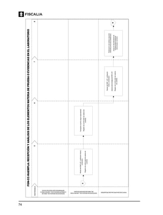 74
RecibodelEMPoEF,verificaciónrótuloy
contenedor.
Registrodecontinuidaddecadenade
custodia
Transpasoalperitosegúnespecialidad.
Registrodecontinuidaddecadenade
custodia
RecibodelEMPoEF,verificación
rótuloycontenedor.
AperturadelembalajedelEMPoEF.
Registrodecontinuidaddecadena
decustodia.
Realizacióndelanálisisrequerido
medianteprotocolosestablecidos.
Apoyoenotrolaboratoriode
entidadpúblicamediante
interconsutaoremisión
FGN-CC-RAEMPLA:RECEPCIÓNYANÁLISISDELOSELEMENTOSMATERIADEPRUEBAOEVIDENCIASENELLABORATORIO
RESPONSABLES
SERVIDORENCARGADODELÁREADE
CORRESPONDENCIADELLABORATORIOO
DEPENDENCIAQUEHAGASUSVECES
SERVIDORENCARGADODELLABORATORIO
DELÁREASEGÚNESPECIALIDAD.
PERITOSEGÚNESPECIALIDADREQUERIDA
 