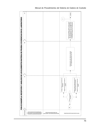 75
Manual de Procedimientos del Sistema de Cadena de Custodia
FGN-CC-RAEMPLA:RECEPCIÓNYANÁLISISDELOSELEMENTOSMATERIADEPRUEBAOEVIDENCIASENELLABORATORIO
RESPONSABLES
SERVIDORENCARGADODELÁREADE
CORRESPONDENCIADELLABORATORIOO
DEPENDENCIAQUEHAGASUSVECES
SERVIDORENCARGADODELLABORATORIO
DELÁREASEGÚNESPECIALIDAD.
PERITOSEGÚNESPECIALIDADREQUERIDA
ElEMPoEFquequedaes
remanente
Embalaje,rotuladoyenvíoalalmacéndel
laboratorio.
Registrodecontinuidaddecadenade
custodia
Embalaje,rotuladoyalistamientoparaenvío
alalmacéngeneraldeevidencias.
Registrodecontinuidaddecadenade
custodia.
Elaboracióndelinformepericial
conespecificacionesdeCCP
Iniciodeltrámiteinternoparaenvío
delinformepericialalaautoridad
correspondienteydelosEMPoEF
alalmacéngeneraldeevidencias
Límitefinal
 