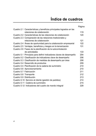 vi
Índice de cuadros
Página
Cuadro 2.1 Características y beneficios principales logrados en las
relaciones de colaboración 119
Cuadro 2.2 Características de las relaciones de colaboración 120
Cuadro 2.3 Comparación de las relaciones tradicionales y
relaciones de colaboración 121
Cuadro 2.4 Áreas de oportunidad para la colaboración empresarial 122
Cuadro 2.5 Ventajas, beneficios y riesgos en la tercerización 131
Cuadro 2.6 Fases de la planificación de la subcontratación
de actividades 133
Cuadro 5.1 Principios para definir indicadores claves de desempeño 204
Cuadro 5.2 Clasificación de indicadores clave de desempeño 206
Cuadro 5.3 Clasificación de medidas de desempeño por área 208
Cuadro 5.4 Desarrollo de productos 209
Cuadro 5.5 Planificación de la cadena de suministro 210
Cuadro 5.6 Aprovisionamiento 210
Cuadro 5.7 Fabricación 211
Cuadro 5.8 Transporte 212
Cuadro 5.9 Distribución 213
Cuadro 5.10 Servicio al cliente (gestión de pedidos) 214
Cuadro 5.11 Cadena de suministro 215
Cuadro 5.12 Indicadores del cuadro de mando integral 228
 