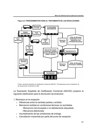 Marco de referencia de la cadena de suministro
91
Figura 2.4 PROCEDIMIENTOS PARA EL TRATAMIENTO DE LAS DEVOLUCIONES
Fuente: Asociación Española de Codificación Comercial (AECOC). “Procedimientos para el tratamiento de
las devoluciones”, Diciembre de 1999.
La Asociación Española de Codificación Comercial (AECOC) propone la
siguiente clasificación para la devolución de productos:
1. Rechazos en la recepción
• Diferencias entre la cantidad pedida y recibida
• Mercancía recibida en condiciones técnicas no acordadas
- Mercancía mal envasada o no debidamente etiquetada
- Mercancía deteriorada
• Incumplimiento de las condiciones de entrega
• Cancelación imprevista por parte del punto de recepción
 