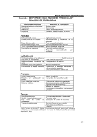 Marco de referencia de la cadena de suministro
121
Cuadro 2.3 COMPARACIÓN DE LAS RELACIONES TRADICIONALES Y
RELACIONES DE COLABORACIÓN
Relaciones tradicionales Relaciones de colaboración
Búsqueda de beneficio individual Respeto mutuo
Transitorios Compromiso
Defensivos Actitud abierta de compartir
Agresivos Confianza. Beneficio mutuo, de grupo
Actitudes
Retención de la pericia Implicación del personal
Centralización de la autoridad Descentralización y devolución de la
autoridad
Poder abierto y activo Poder encubierto e inactivo
El comprador siempre tiene Proveedores diferenciales la razón
Todos los proveedores son iguales Actitud innovativa, pro activa
Pasividad en la respuesta Prevención de los problemas
Respuesta desencadenada por
problemas
Evaluaciones
Unidireccionales p. e las tablas de
evaluación de proveedores
Multidimensional
Costo Total de adquisición
Unidimensionales: Inspección de
salida
Posicionamiento de relación
Feed-back infrecuente y limitado Procesos de medición
Concentradas en el éxito individual Evaluaciones y feed-back frecuentes y
extensivos/autorregulación
Éxitos compartidos con toda la red
Procesos
Compra especulativa Diseño compartido.
Distantes sin colaboración de
trabajo
Intercambio abierto de información
Pocos roles ínter fronterizos Próximos con colaboración de trabajo
Numerosos contactos ínter fronterizos
Organizaciones de aprendizaje
Basados en el equipo.
Sistemas estáticos
Inversiones en proveedores y en personal
/ procesos
Tiempo
Ciclo de vida limitado Ciclo de vida prolongado y garantizado
Cambio frecuente de proveedor Proveedor único
Bajo costo de cambio de
proveedores
Altos costos de cambio de proveedor
Cambio infrecuente de proveedor
Transacciones con historia
Transacciones discretas
Contexto
Fuente: Tomado de Giménez T. Cristina. “Grado de desarrollo de la gestión de la cadena de
suministros y sus relaciones de colaboración en el sector de distribución español”. Universidad
de Barcelona, 2000.
 