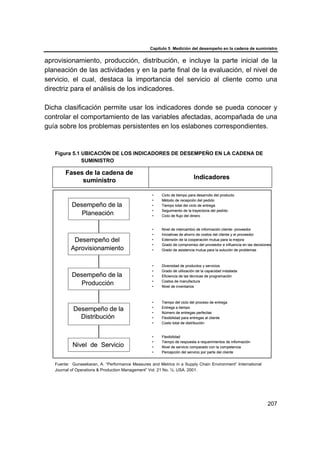 Capítulo 5 Medición del desempeño en la cadena de suministro
207
aprovisionamiento, producción, distribución, e incluye la parte inicial de la
planeación de las actividades y en la parte final de la evaluación, el nivel de
servicio, el cual, destaca la importancia del servicio al cliente como una
directriz para el análisis de los indicadores.
Dicha clasificación permite usar los indicadores donde se pueda conocer y
controlar el comportamiento de las variables afectadas, acompañada de una
guía sobre los problemas persistentes en los eslabones correspondientes.
Figura 5.1 UBICACIÓN DE LOS INDICADORES DE DESEMPEÑO EN LA CADENA DE
SUMINISTRO
Fuente: Gunasekaran, A. “Performance Measures and Metrics in a Supply Chain Environment” International
Journal of Operations & Production Management” Vol. 21 No. ½. USA. 2001.
Nivel de Servicio
Desempeño de la
Distribución
Desempeño de la
Producción
Desempeño del
Aprovisionamiento
Desempeño de la
Planeación
• Ciclo de tiempo para desarrollo del producto
• Método de recepción del pedido
• Tiempo total del ciclo de entrega
• Seguimiento de la trayectoria del pedido
• Ciclo de flujo del dinero
• Nivel de intercambio de información cliente- proveedor
• Iniciativas de ahorro de costos del cliente y el proveedor
• Extensión de la cooperación mutua para la mejora
• Grado de compromiso del proveedor e influencia en las decisiones
• Grado de asistencia mutua para la solución de problemas
• Diversidad de productos y servicios
• Grado de utilización de la capacidad instalada
• Eficiencia de las técnicas de programación
• Costos de manufactura
• Nivel de inventarios
• Tiempo del ciclo del proceso de entrega
• Entrega a tiempo
• Número de entregas perfectas
• Flexibilidad para entregas al cliente
• Costo total de distribución
• Flexibilidad
• Tiempo de respuesta a requerimientos de información
• Nivel de servicio comparado con la competencia
• Percepción del servicio por parte del cliente
Fases de la cadena de
suministro
Indicadores
Nivel de Servicio
Desempeño de la
Distribución
Desempeño de la
Producción
Desempeño del
Aprovisionamiento
Desempeño de la
Planeación
• Ciclo de tiempo para desarrollo del producto
• Método de recepción del pedido
• Tiempo total del ciclo de entrega
• Seguimiento de la trayectoria del pedido
• Ciclo de flujo del dinero
• Nivel de intercambio de información cliente- proveedor
• Iniciativas de ahorro de costos del cliente y el proveedor
• Extensión de la cooperación mutua para la mejora
• Grado de compromiso del proveedor e influencia en las decisiones
• Grado de asistencia mutua para la solución de problemas
• Diversidad de productos y servicios
• Grado de utilización de la capacidad instalada
• Eficiencia de las técnicas de programación
• Costos de manufactura
• Nivel de inventarios
• Tiempo del ciclo del proceso de entrega
• Entrega a tiempo
• Número de entregas perfectas
• Flexibilidad para entregas al cliente
• Costo total de distribución
• Flexibilidad
• Tiempo de respuesta a requerimientos de información
• Nivel de servicio comparado con la competencia
• Percepción del servicio por parte del cliente
Fases de la cadena de
suministro
Indicadores
 