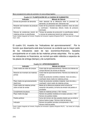 Marco conceptual de la cadena de suministro: Un nuevo enfoque logístico
210
Cuadro 5.5 PLANIFICACIÓN DE LA CADENA DE SUMINISTRO
Indicador Método de Cálculo
Errores de previsión de demanda Valor absoluto de la diferencia entre la previsión de
demanda y la demanda real / Demanda real
Rotación del inventario de producto
terminado
Costo de los productos vendidos (material, mano de obra
y overhead) / Existencias (Stock) media de producto
terminado
Roturas de existencias (stock) de
materias primas no planificadas
Tiempo de paradas de producción no planificadas debido
a roturas de existencias (stock) de materias primas
Fuente: Instituto Aragonés de Fomento, Programa de Innovación Logística (Programa PILOT), “Las claves de la Supply
Chain”, 2002.
El cuadro 5.6, muestra los “Indicadores del aprovisionamiento”. Por la
función que desempeña está área funcional, es evidente que la mayor parte
de los indicadores sean de tipo económico-financiero, basados
principalmente en el costo de las materias primas adquiridas. Por su parte,
los indicadores no financieros, es normal que estén referidos a aspectos de
los plazos de entrega (tiempo) y de cumplimiento.
Cuadro 5.6 APROVISIONAMIENTO
Indicador Método de cálculo
Costo medio de orden de compra Costo total de aprovisionamiento / Número de órdenes de
compra Número de errores en facturas
Rotación de inventario de materias
primas
Costo total de aprovisionamiento / Número de órdenes de
compra
Costo de productos vendidos (material, mano de obra y
overhead) /stock medio de materias primas
Plazo medio de aprovisionamiento
(lead time)
Costo de productos vendidos (material, mano de obra y
overhead) / stock medio de materias primas
Costo medio de materias primas
sobre el total de ventas
Media de la diferencia existente entre la fecha de
recepción del pedido y la fecha de emisión del pedido al
proveedor
Cumplimiento de plazos Gasto en materias primas x 100 / Ventas
Plazo medio de pago Número de pedidos recibidos en el plazo previsto x 100 /
Número de pedidos totales
Pedido perfecto Suma del número de días pasados desde que se emite la
factura hasta el pago / Número total de facturas
Indicador Número de pedidos servidos correctamente x 100 /
Número total de pedido
Fuente: Instituto Aragonés de Fomento, Programa de Innovación Logística (Programa PILOT), “Las claves de la Supply
Chain”, 2002.
 