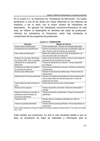 Capítulo 5 Medición del desempeño en la cadena de suministro
211
En el cuadro 5.7, se relacionan los “Indicadores de fabricación”, los cuales
pertenecen a una de las áreas con mayor desarrollo en los sistemas de
medición, y por lo tanto, con el mayor número de indicadores de
desempeño. En general, los indicadores económico-financieros de esta
área, se refieren al desempeño en términos del costo de producción,
mientras los indicadores no financieros, están más orientados al
cumplimiento de los programas de producción.
Cuadro 5.7 FABRICACIÓN
Indicador Método de Cálculo
Costo unitario de fabricación Costo de fabricación / Número de unidades fabricadas
Cumplimiento de la planificación Número de órdenes de producción completadas según el
plan / Número total de órdenes de producción
Plazo medio de fabricación Media de la diferencia entre la hora de finalización y de
inicio de cada orden de producción
Rotación de inventario del trabajo
en proceso (WIP: work in process)
Costo de los productos vendidos / Costo de las existencia
promedio de los productos en proceso
Utilización de la capacidad de
fabricación
Tiempo de utilización por máquina / Tiempo disponible
por máquina
Existencias promedio de producto
en proceso por semana
Costo de las existencia en proceso / Número de semanas
consideradas
Devoluciones defectuosas Número de devoluciones defectuosas / Número total de
devoluciones
Eficiencia de la línea de producción Número de unidades producidas por línea de producción /
(Horas disponibles de línea de producción x índice de
producción por línea)
Costo medio de mano de obra por
hora
Costo total de mano de obra / Horas totales
Eficacia de los equipos Tiempo disponible consumido x Índice de desempeño x
Calidad
Relación del tiempo de parada no
planificada sobre el tiempo de
producción planificado
Tiempo de parada no planificado / Tiempo de producción
planificado
Tamaño de lote Número total de unidades producidas por orden de
producción
Tiempo de parada planificada Tiempo total de parada planificada / Horas disponibles de
producción
Fuente: Instituto Aragonés de Fomento, Programa de Innovación Logística (Programa PILOT), “Las claves de la Supply
Chain”, 2002.
Cabe señalar que producción, ha sido la más estudiada debido a que en
ésta, se concentran los flujos de materiales e información para la
 