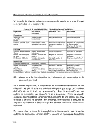 Marco conceptual de la cadena de suministro: Un nuevo enfoque logístico
228
Un ejemplo de algunos indicadores comunes del cuadro de mando integral
son mostrados en el cuadro 5.12.
Cuadro 5.12 INDICADORES DEL CUADRO DE MANDO INTEGRAL
Objetivos Indicador de
Resultados
Indicador Guía Iniciativas
Financieros
Maximizar Valor
Agregado
Valor Agregado
Devoluciones
Mezcla de Ingresos Gerencia de Activos
Cliente
Generar Confianza en el
Cliente
Retención del Cliente
Satisfacción del Cliente
Profundidad de Relación
Reclamos Resueltos vs
Total
Programa de Seguimiento
a Clientes Clave
Programa de Atención
Ágil de Reclamos
Procesos
Entender Necesidades del
Cliente
Nuevas Necesidades
Detentadas
Horas con Clientes Programa de Mercadeo
Diseñar Soluciones para
el Cliente
Ciclo de Desarrollo del
Producto
Mejoras en Procesos Programa "Soluciones
Integrales"
Dar Servicio al Cliente Unidades Entregadas
Costo Unitario
Ventas Cruzadas de
Productos
Programa "Just In Time"
Aprendizaje
Efectividad del Personal Ingresos por Empleado
Mejorar Ambiente de
Trabajo
Satisfacción del
Empleado
Reclamos Laborales Programa "El Mejor
Empleador"
Desarrollo de
Competencias
Competencias Cross
Selling
HH Entrenamiento por
Persona Autoaprendizaje
Progreso Programa de
Autoaprendizaje
Deinsa. “El Cuadro de Mando Integral: Un buen Cuadro de Mando Integral” http://www.deinsa.com/cmi/cmi_bueno.htm.
5.6 Marco para la homologación de indicadores de desempeño en la
cadena de suministro
En el ámbito empresarial, la simple tarea de recolectar la información en una
compañía, es por si sola una actividad compleja que exige una correcta
definición de los indicadores de evaluación. Para la evaluación de una
cadena de suministro, esta situación no es la excepción. Como ya se pudo
constatar, los indicadores para medir el desempeño de una cadena son muy
escasos y difíciles de generar. Sin embargo, homologarlos al conjunto de
empresas que forman la cadena se podría calificar como una actividad casi
imposible.
Por este motivo, a pesar de la complejidad existente en la mayoría de las
cadenas de suministro, Lambert (2001), propone un marco para homologar
 
