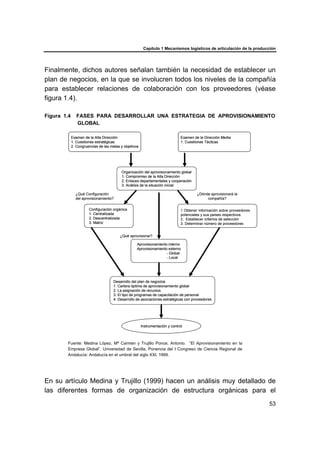 Capítulo 1 Mecanismos logísticos de articulación de la producción
53
Finalmente, dichos autores señalan también la necesidad de establecer un
plan de negocios, en la que se involucren todos los niveles de la compañía
para establecer relaciones de colaboración con los proveedores (véase
figura 1.4).
Figura 1.4 FASES PARA DESARROLLAR UNA ESTRATEGIA DE APROVISIONAMIENTO
GLOBAL
Fuente: Medina López, Mª Carmen y Trujillo Ponce, Antonio. “El Aprovisionamiento en la
Empresa Global”. Universidad de Sevilla, Ponencia del I Congreso de Ciencia Regional de
Andalucía: Andalucía en el umbral del siglo XXI, 1999.
En su artículo Medina y Trujillo (1999) hacen un análisis muy detallado de
las diferentes formas de organización de estructura orgánicas para el
Examen de la Alta Dirección
1. Cuestiones estratégicas
2. Congruencias de las metas y objetivos
Examen de la Dirección Media
1. Cuestiones Tácticas
Organización del aprovisionamiento global
1. Compromiso de la Alta Dirección
2. Enlaces departamentales y cooperación
3. Análisis de la situación inicial
Configuración orgánica
1. Centralizada
2. Descentralizada
3. Matriz
1 Obtener información sobre proveedores
potenciales y sus países respectivos
2. Establecer criterios de selección
3. Determinar número de proveedores
Aprovisionamiento interno
Aprovisionamiento externo
- Global
- Local
Desarrollo del plan de negocios
1. Cartera óptima de aprovisionamiento global
2. La asignación de recursos
3. El tipo de programas de capacitación de personal
4. Desarrollo de asociaciones estratégicas con proveedores
Instrumentación y control
¿Dónde aprovisionará la
compañía?
¿Qué Configuración
del aprovisionamiento?
¿Qué aprovisionar?
Examen de la Alta Dirección
1. Cuestiones estratégicas
2. Congruencias de las metas y objetivos
Examen de la Alta Dirección
1. Cuestiones estratégicas
2. Congruencias de las metas y objetivos
Examen de la Dirección Media
1. Cuestiones Tácticas
Examen de la Dirección Media
1. Cuestiones Tácticas
Organización del aprovisionamiento global
1. Compromiso de la Alta Dirección
2. Enlaces departamentales y cooperación
3. Análisis de la situación inicial
Organización del aprovisionamiento global
1. Compromiso de la Alta Dirección
2. Enlaces departamentales y cooperación
3. Análisis de la situación inicial
Configuración orgánica
1. Centralizada
2. Descentralizada
3. Matriz
Configuración orgánica
1. Centralizada
2. Descentralizada
3. Matriz
1 Obtener información sobre proveedores
potenciales y sus países respectivos
2. Establecer criterios de selección
3. Determinar número de proveedores
Aprovisionamiento interno
Aprovisionamiento externo
- Global
- Local
Aprovisionamiento interno
Aprovisionamiento externo
- Global
- Local
Desarrollo del plan de negocios
1. Cartera óptima de aprovisionamiento global
2. La asignación de recursos
3. El tipo de programas de capacitación de personal
4. Desarrollo de asociaciones estratégicas con proveedores
Desarrollo del plan de negocios
1. Cartera óptima de aprovisionamiento global
2. La asignación de recursos
3. El tipo de programas de capacitación de personal
4. Desarrollo de asociaciones estratégicas con proveedores
Instrumentación y control
Instrumentación y control
¿Dónde aprovisionará la
compañía?
¿Qué Configuración
del aprovisionamiento?
¿Qué aprovisionar?
 