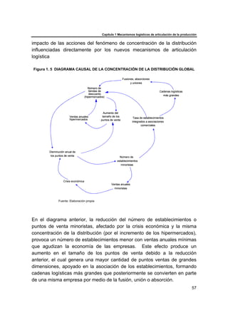 Capítulo 1 Mecanismos logísticos de articulación de la producción
57
impacto de las acciones del fenómeno de concentración de la distribución
influenciadas directamente por los nuevos mecanismos de articulación
logística
Figura 1. 5 DIAGRAMA CAUSAL DE LA CONCENTRACIÓN DE LA DISTRIBUCIÓN GLOBAL
Fuente: Elaboración propia
En el diagrama anterior, la reducción del número de establecimientos o
puntos de venta minoristas, afectado por la crisis económica y la misma
concentración de la distribución (por el incremento de los hipermercados),
provoca un número de establecimientos menor con ventas anuales mínimas
que agudizan la economía de las empresas. Este efecto produce un
aumento en el tamaño de los puntos de venta debido a la reducción
anterior, el cual genera una mayor cantidad de puntos ventas de grandes
dimensiones, apoyado en la asociación de los establecimientos, formando
cadenas logísticas más grandes que posteriormente se convierten en parte
de una misma empresa por medio de la fusión, unión o absorción.
Cadenas logísticas
más grandes
Número de
establecimientos
minoristas
Disminución anual de
los puntos de venta
Aumento del
tamaño de los
puntos de venta
Ventas anuales
minoristas
Ventas anuales
hipermercados
Tasa de establecimientos
integrados a asociaciones
comerciales
Fusiones, absorciones
y uniones
Crisis económica
Número de
tiendas de
descuento
(hipermercados)
Cadenas logísticas
más grandes
Cadenas logísticas
más grandes
Número de
establecimientos
minoristas
Número de
establecimientos
minoristas
Disminución anual de
los puntos de venta
Disminución anual de
los puntos de venta
Aumento del
tamaño de los
puntos de venta
Aumento del
tamaño de los
puntos de venta
Ventas anuales
minoristas
Ventas anuales
minoristas
Ventas anuales
hipermercados
Ventas anuales
hipermercados
Tasa de establecimientos
integrados a asociaciones
comerciales
Tasa de establecimientos
integrados a asociaciones
comerciales
Fusiones, absorciones
y uniones
Fusiones, absorciones
y uniones
Crisis económica
Número de
tiendas de
descuento
(hipermercados)
Número de
tiendas de
descuento
(hipermercados)
 